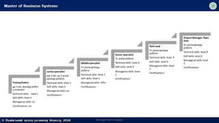 Trainee/Intern
до 3 міс досвіду робот
в компанії
technical skills: - level1
Soft Skills: level 2
Managerial skills: no
Certifications: no
Junior specialist
від 3 міс до 2років
досвіду роботи
Technical skills: level 2
Soft skills: level 2
Managerial skills: no
Certifications:
Middle specialist
2+ роківдосвіду
роботи
Technical skills: level 3
Soft skills: level 3
Managerial skills: HiPo
Certifications:
Senior specialist
3+ років роботи
Technical skills: level 4
Soft skills: level 4
Managerial skills: level
2
Certifications:
Tech Lead
3+ років досвіду
роботи
Technical skills: level 4
Soft skills: level 4
Managerial skills: level
2
Certifications:
Project Manager,Team
lead
4+ років досвіду
роботи
Technical skills: level 4
Soft skills: level 4
Managerail skills: level
3
Certifications:
Викладач Ольга Садоха
 