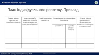 План індивідуального розвитку. Приклад
Викладач Ольга Садоха
Знання, вміння
(навички), що
потребують розвитку
Компетенція або
задача, яка потребує
розвитку зазначених
знань, вмінь(навичок)
Термін досягнення
результату
Рекомендовані методи навчання
та розвитку
Перелік заходів
(заповнюється
Департаментом
управління персоналом
та охорони праці)
Самостійно Заучастю
ресурсу
компанії
 