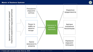 Планування
людського
капіталу
Пошук та
відбір на
вакантні
посади
Оцінка
виконання та
розвитку
Навчання та
розвиток
персоналу
Управління
продуктивністю
Кар’єрне
планування
Наступництво
Утримання
людського
потенціалу
Ідеологія
та
стратегічні
цілі
компанії
Стратегія
управління
людським
капіталом
Викладач Ольга Садоха
 