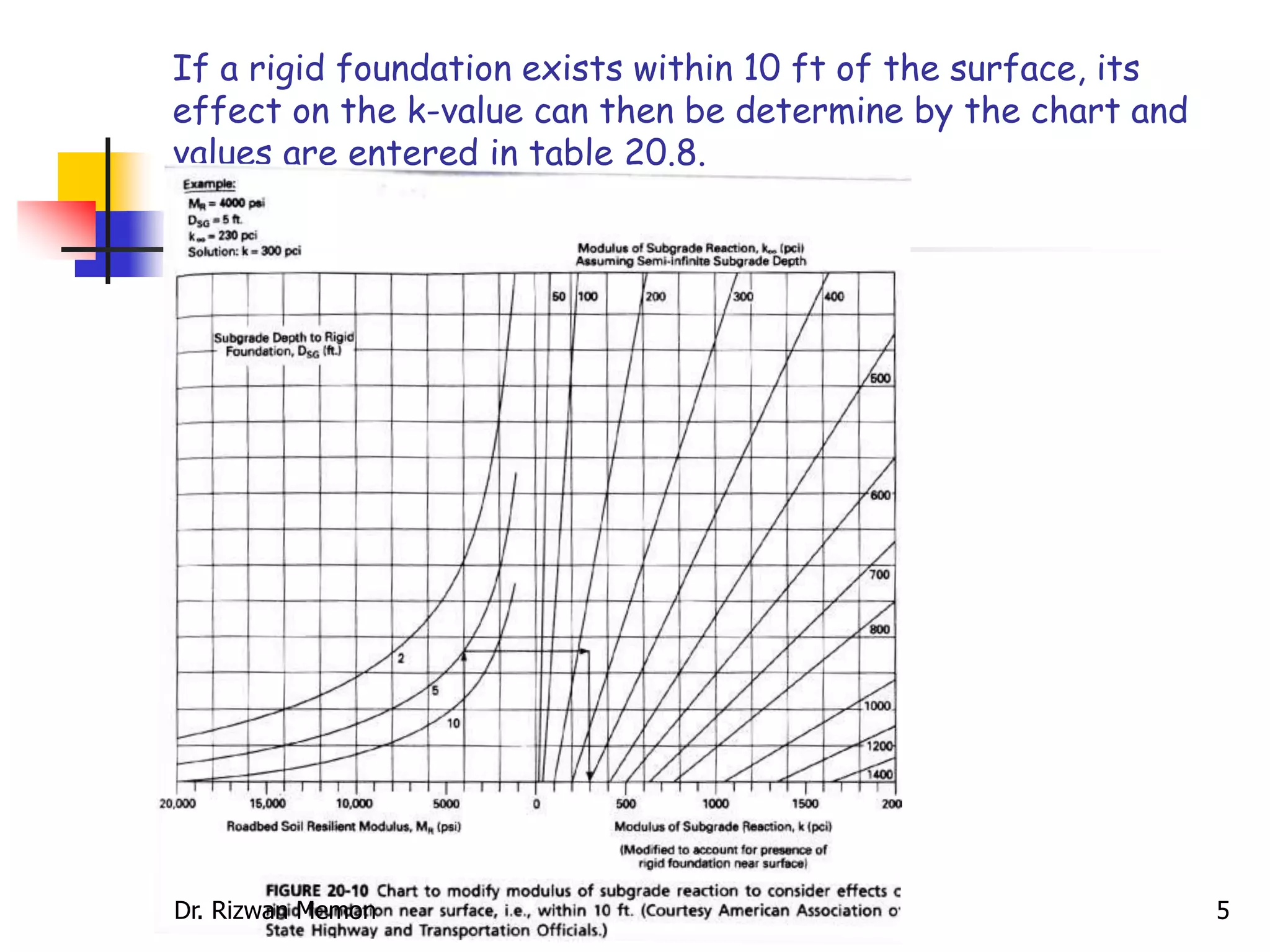 If a rigid foundation exists within 10 ft of the surface, its
effect on the k-value can then be determine by the chart and
values are entered in table 20.8.
Dr. Rizwan Memon 5
 