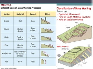 Classification of Mass Wasting
Based on
• Speed of Movement
• Kind of Earth Material Involved
• Kind of Motion Involved
Soil Creep 
 