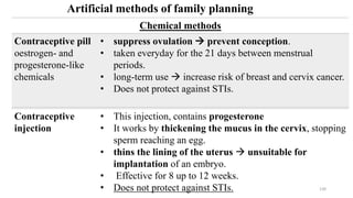130
Artificial methods of family planning
Chemical methods
Contraceptive pill
oestrogen- and
progesterone-like
chemicals
• suppress ovulation  prevent conception.
• taken everyday for the 21 days between menstrual
periods.
• long-term use  increase risk of breast and cervix cancer.
• Does not protect against STIs.
Contraceptive
injection
• This injection, contains progesterone
• It works by thickening the mucus in the cervix, stopping
sperm reaching an egg.
• thins the lining of the uterus  unsuitable for
implantation of an embryo.
• Effective for 8 up to 12 weeks.
• Does not protect against STIs.
 