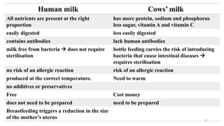 92
Human milk Cows’ milk
All nutrients are present at the right
proportion
has more protein, sodium and phosphorus
less sugar, vitamin A and vitamin C
easily digested less easily digested
contains antibodies lack human antibodies
milk free from bacteria  does not require
sterilisation
bottle feeding carries the risk of introducing
bacteria that cause intestinal diseases 
requires sterilisation
no risk of an allergic reaction risk of an allergic reaction
produced at the correct temperature. Need to warm
no additives or preservatives
Free Cost money
does not need to be prepared need to be prepared
Breastfeeding triggers a reduction in the size
of the mother’s uterus
 
