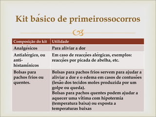 
Composição do kit Utilidade
Analgésicos Para aliviar a dor
Antialérgico, ou
anti-
histamínicos
Em caso de reacções alérgicas, exemplos:
reacções por picada de abelha, etc.
Bolsas para
pachos frios ou
quentes.
Bolsas para pachos frios servem para ajudar a
aliviar a dor e o edema em casos de contusões
(lesão dos tecidos moles produzida por um
golpe ou queda).
Bolsas para pachos quentes podem ajudar a
aquecer uma vítima com hipotermia
(temperatura baixa) ou exposta a
temperaturas baixas
Kit básico de primeirossocorros
 