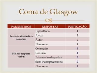
PARÂMETROS RESPOSTAS PONTUAÇÃO
Resposta de abertura
dos olhos
Espontâneo 4
À voz 3
À dor 2
Nenhuma 1
Melhor resposta
verbal
Orientado 5
Confuso 4
Palavras inadequadas 3
Sons incompreensíveis 2
Nenhuma 1
Coma de Glasgow
 