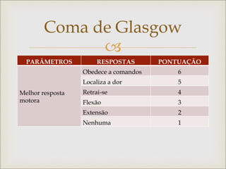 
PARÂMETROS RESPOSTAS PONTUAÇÃO
Melhor resposta
motora
Obedece a comandos 6
Localiza a dor 5
Retrai-se 4
Flexão 3
Extensão 2
Nenhuma 1
Coma de Glasgow
 