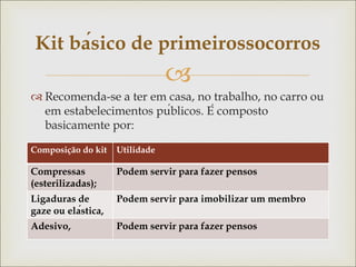 
 Recomenda-se a ter em casa, no trabalho, no carro ou
em estabelecimentos públicos. É composto
basicamente por:
Kit básico de primeirossocorros
Composição do kit Utilidade
Compressas
(esterilizadas);
Podem servir para fazer pensos
Ligaduras de
gaze ou elástica,
Podem servir para imobilizar um membro
Adesivo, Podem servir para fazer pensos
 