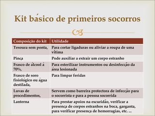 
Composição do kit Utilidade
Tesoura sem ponta, Para cortar ligaduras ou aliviar a roupa de uma
vítima
Pinça Pode auxiliar a extrair um corpo estranho
Frasco de álcool à
70%,
Para esterilizar instrumentos ou desinfecção da
área lesionada
Frasco de soro
fisiológico ou água
destilada,
Para limpar feridas
Luvas de
procedimentos,
Servem como barreira protectora de infecção para
o socorrista e para a pessoa socorrida
Lanterna Para prestar apoios na escuridão, verificar a
presença de corpos estranhos na boca, garganta,
para verificar presença de hemorragias, etc. ...
Kit básico de primeiros socorros
 