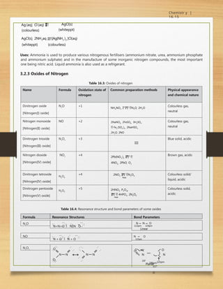 Chemistr y |
16.15
AgCl(s)
(whiteppt)
Ag
(aq)  Cl
(aq) 


(colourless)
AgCl(s)  2NH3aq [Ag(NH3 )2 ]Cl(aq)
(whiteppt) (colourless)
Uses: Ammonia is used to produce various nitrogenous fertilisers (ammonium nitrate, urea, ammonium phosphate
and ammonium sulphate) and in the manufacture of some inorganic nitrogen compounds, the most important
one being nitric acid. Liquid ammonia is also used as a refrigerant.
3.2.3 Oxides of Nitrogen
Table 16.3: Oxides of nitrogen
Name Formula Oxidation state of
nitrogen
Common preparation methods Physical appearance
and chemical nature
Dinitrogen oxide
[Nitrogen(I) oxide]
N2
O +1
NH4NO3 H
e
a
t
N2O  2H2O
Colourless gas,
neutral
Nitrogen monoxide
[Nitrogen(II) oxide]
NO +2 2NaNO2  2FeSO4  3H2SO4
 Fe2 (SO4 )3  2NaHSO4
2H2O  2NO
Colourless gas,
neutral
Dinitrogen trioxide
[Nitrogen(III) oxide]
N2
O3
+3

Blue solid, acidic
Nitrogen dioxide
[Nitrogen(IV) oxide]
NO2
+4
2Pb(NO3 )2 
6
7
3
K

4NO2
 2PbO  O2
Brown gas, acidic
Dinitrogen tetroxide
[Nitrogen(IV) oxide]
N2O4
+4 2NO2

c
o
o
l
N2
O4
Heat
Colourless solid/
liquid, acidic
Dinitrogen pentoxide
[Nitrogen(V) oxide]
N2O5
+5 2HNO3  P4O10

c
o
o
l
 4HPO3  2N2O5
Heat
Colourless solid,
acidic
Table 16.4: Resonance structure and bond parameters of some oxides
Formula Resonance Structures Bond Parameters
N2
O :
:
:
:
N=N=O  NN O
:
:
:
: N N O
113pm 119pm
Linear
NO :
:
:
N = O  N = O
:
:
:
: N O
115pm
N2
O3
N N
O
:
:
O
:
:
:
N N
114pm
O 105o
O
N N
130o
186pm
117o
O
121pm
Planar
 
