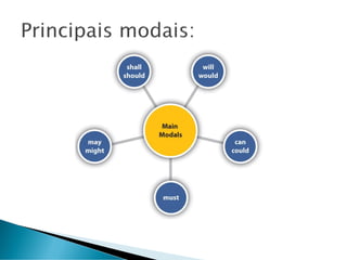 Modal Slideshow Modal verbs - good slide for practing Modal verbs | PDF