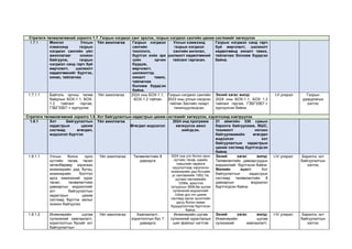 Стратеги төлөвлөгөөний зорилго 1.7. Газрын нэгдмэл санг эрхлэх, газрын нэгдмэл сангийн цахим системийг хөгжүүлэх
1.7.1 Монгол Улсын
хэмжээнд газрын
нэгдмэл сангийн үйл
ажиллагааг зохион
байгуулж, газрын
нэгдмэл санд гарч буй
өөрчлөлт, шилжилт
хөдөлгөөнийг бүртгэх,
хянах, тайлагнах
Үйл ажиллагаа Газрын нэгдмэл
сангийн
тооллого,
бүртгэл хийх эрх
зүйн орчин
бүрдэж,
өөрчлөлт,
шилжилтэд
хяналт тавих,
тайлагнах
боломж бүрдсэн
байна.
Улсын хэмжээнд
газрын нэгдмэл
сангийн ангилал,
шилжилт хөдөлгөөний
тайланг гаргасан.
Газрын нэгдмэл санд гарч
буй өөрчлөлт, шилжилт
хөдөлгөөнд хяналт тавих,
тайлагнах боломж бүрдсэн
байна.
1.7.1.1 Байгаль орчны төлөв
байдлын БОХ-1.1, БОХ-
1.2 тайланг гаргаж,
ГЗБГЗЗЕГ-т хүргүүлэх
Үйл ажиллагаа 2024 оны БОХ-1.1,
БОХ-1.2 тайлан
Газрын нэгдмэл сангийн
2023 оны улсын нэгдсэн
тайлан Засгийн газарт
танилцуулагдсан.
Эхний хагас жилд:
2024 оны БОХ-1.1, БОХ 1.2
тайланг гаргаж, ГЗБГЗЗЕГ-т
хүргүүлсэн байна.
I-II улирал Газрын
удирдлагын
хэлтэс
Стратеги төлөвлөгөөний зорилго 1.8. Хот байгуулалтын кадастрын цахим системийг хөгжүүлэх, хэрэглээнд нэвтрүүлэх
1.8.1 Хот байгуулалтын
кадастрын цахим
системд өгөгдөл,
мэдээлэл бүртгэх
Үйл ажиллагаа
Өгөгдөл мэдээлэл
2024 онд программ
хөгжүүлэх ажил
хийгдсэн.
21 аймгийн 330 сумын
барилга байгууламж, ИШС,
тохижилт ногоон
байгууламжийн өгөгдөл
мэдээлэл хот
байгуулалтын кадастрын
цахим системд бүртгэгдсэн
байна.
1.8.1.1 Улсын болон орон
нутгийн төсөв, төсөл
хөтөлбөрөөр хэрэгжих
инженерийн дэд бүтэц,
инженерийн бэлтгэл
арга хэмжээний зураг
төсөл, төлөвлөлтийн
давхаргын мэдээллийг
хот байгуулалтын
кадастрын цахим
системд бүртгэх ажлыг
зохион байгуулах
Үйл ажиллагаа Төлөвлөлтийн 8
давхарга
2024 онд улс болон орон
нутгийн төсөв, хувийн
хэвшлийн хөрөнгө
оруулалтаар хэрэгжсэн
инженерийн дэд бүтцийн
ус хангамжийн 1952,1м,
дулаан хангамжийн
1258м, ариутгах
татуургын 3858,6м шугам
сүлжээний мэдээллийг
Urban.gov.mn цахим
системд ирсэн хүсэлтийн
дагуу болон нөхөн
бүрдүүлэлтээр бүртгэсэн
байна.
Эхний хагас жилд:
Tөлөвлөлтийн давхаргуудын
мэдээллийг бүртгэсэн байна
Жилийн эцэст: Хот
байгуулалтын кадастрын
системд төлөвлөлтийн 8
давхаргын мэдээлэл
бүртгэгдсэн байна.
I-IV улирал Барилга, хот
байгуулалтын
хэлтэс
1.8.1.2 Инженерийн шугам
сүлжээний хамгаалалт,
хориглолтын бүсийг хот
байгуулалтын
Үйл ажиллагаа Хамгаалалт,
хориглолтын бүс 7
давхарга
Инженерийн шугам
сүлжээний зураглалын
шип файлыг нэгтгэж
Эхний хагас жилд:
Инженерийн шугам
сүлжээний хамгаалалт,
I-IV улирал Барилга, хот
байгуулалтын
хэлтэс
 