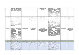 кадастрын мэдээллийн
санд бүртгэн оруулах
ажлыг зохион байгуулах
мэдээллийн сан
үүсгэсэн.
хориглолтын бүсийн
мэдээллийг бүртгэсэн байна.
Жилийн эцэст: Хот
байгуулалтын кадастрын
системд инженерийн шугам
сүлжээний хамгаалалт,
хориглолтын бүсийн 7
давхаргын мэдээлэл
бүртгэгдсэн байна.
1.8.1.3 Тэг тэнхлэг улаан
шугам, барилга,
инженерийн шугам
сүлжээний гүйцэтгэлийн
зургийг хот
байгуулалтын
кадастрын цахим
системд бүртгэн
оруулах ажлыг зохион
байгуулах.
Үйл ажиллагаа Тэг тэнхлэг,
байрзүйн
гүйцэтгэлийн зураг 2
давхарга
2024 онд 11
гүйцэтгэлийн зургийг
urban цахим системд
оруулсан.
Эхний хагас жилд: Тэг
тэнхлэг улаан шугам болон
инженерийн шугам
сүлжээний гүйцэтгэлийн
зургийн мэдээллийг
бүртгэсэн байна.
Жилийн эцэст:Тэг тэнхлэг
улаан шугам болон
инженерийн шугам
сүлжээний гүйцэтгэлийн
зургийн 2 давхарга мэдээлэл
бүртгэгдсэн байна.
I-IV улирал Барилга, хот
байгуулалтын
хэлтэс
1.8.1.4 Барилга байгууламж,
тохижилт, ногоон
байгууламж,
инженерийн бэлтгэл
арга хэмжээ,
инженерийн шугам
сүлжээ, авто замын
сүлжээний өгөгдөл
мэдээллийг хот
байгуулалтын
кадастрын цахим
системд бүртгэх ажлыг
зохион байгуулах
Үйл ажиллагаа 45 давхаргын
мэдээлэл
2024 онд 11
гүйцэтгэлийн зургийг
urban цахим системд
оруулсан.
Барилга байгууламж,
тохижилт, ногоон
байгууламж, инженерийн
бэлтгэл арга хэмжээ,
инженерийн шугам сүлжээ,
авто замын сүлжээний 45
давхаргын өгөгдөл мэдээлэл
бүртгэгдсэн байна
I-IV улирал Барилга, хот
байгуулалтын
хэлтэс
Стратеги төлөвлөгөөний зорилго 1.9. Газрын биржийн үйл ажиллагааг боловсронгуй болгож, үйл ажиллагааг өргөжүүлэх
1.9.1 Цахим үйл
ажиллагаатай газрын
биржийг Газрын
асуудал эрхэлсэн
төрийн захиргааны
байгууллагын эрхлэх
асуудлын хүрээнд
байгуулж, газар, үл
хөдлөх хөрөнгө /ҮХХ/-
Үйл ажиллагаа Цахим үйл
ажиллагаатай
Газрын бирж
Газрын биржийн
цахим систем
/www.mle.mn/-ийг
улсын хэмжээнд
нэвтрүүлсэн.
Цахим үйл ажиллагаатай
газрын биржийг Газрын
асуудал эрхэлсэн төрийн
захиргааны байгууллагын
эрхлэх асуудлын хүрээнд
байгуулж, газар, үл хөдлөх
хөрөнгө /ҮХХ/-ийн нэгдсэн
системийг хэрэглээнд
нэвтрүүлсэн байна.
 