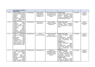 ийн нэгдсэн системийг
бий болгоно.
1.9.1.2 Газрын биржийн цахим
системээр газар өмчлөх,
эзэмших, ашиглах
эрхийн дуудлага
худалдаа, эзэмших,
ашиглах эрхийн төсөл
сонгон шалгаруулалт
зохион байгуулах
Үйл ажиллагаа Тухайн жилийн
төлөвлөгөөнд
тусгагдсан нэгж
талбарын тоо
Газрын биржийн цахим
системээр зохион
байгуулах боломж
бүрдсэн.
Жилийн турш:
Тухайн жилийн төлөвлөгөөнд
дуудлага худалдаа, төсөл
сонгон шалгаруулалтаар
олгохоор төлөвлөсөн газарт
зохион байгуулсан байна.
I-IV улирал Газрын
удирдлагын
хэлтэс
1.10.1.4 Газрын төлбөр,
татварын цахим
системээр нийт нэгж
талбарт төлбөр бодох,
ногдуулалт хийж,
нэхэмжлэх үүсгэх,
газрын төлбөр,
татварын төлөлтийн
мэдээллийг хүлээх авах
ажлыг зохион байгуулах
Үйл ажиллагаа Нийт хүчинтэй
гэрээний тоо
Газрын төлбөр,
татварын системийг
нэвтрүүлсэн.
Эхний хагас жилд:
Хуульд заасан хугацаанд
Татварын нэгдсэн системд
бүх ногдуулалтыг илгээсэн
байна.
l улирал Газрын
удирдлагын
хэлтэс
1.11.1.1 Газрын үнэлгээний
цахим системийн газрын
нөхөх олговрын
мэдээллийн санг
бүрдүүлэх, нөхөх
олговртойгоор газар
чөлөөлсөн, солих буюу
эргүүлэн авсан газрын
нөхөн бүрдүүлэлт хийх,
мэдээллийн сан хөтлөх
Үйл ажиллагаа Систем
хөгжүүлсэн байдал
Газрын үнэлгээний
цахим систем
хэрэглээнд нэвтэрсэн
Эхний хагас жилд:
Газрын үнэлгээний цахим
системд нөхөх
олговортойгоор чөлөөлсөн,
солих буюу эргүүлэн авсан
газрын мэдээллийн санг
бүрдүүлэх.
Жилийн эцэст:
Газрын үнэлгээний цахим
системд нөхөх
олговортойгоор чөлөөлсөн,
солих буюу эргүүлэн авсан
газрын мэдээллийн санг
бүрдүүлэх.
I-IV улирал Газрын
удирдлагын
хэлтэс
1.11.1.3 Үл хөдлөх эд хөрөнгө
зуучлагч байгууллагаас
газар, үл хөдлөх
хөрөнгийн үнийн
мэдээлэл, Газар, үл
хөдлөх хөрөнгийн
барьцааны болон нөхөн
олговрын үнийн
мэдээлэл, зах зээлийн
санал болгосон буюу
Үйл ажиллагаа эрх шилжсэн тоо Кадастрын
мэдээллийн нэгдсэн
системээр зохион
байгуулах боломж
бүрдсэн.
Эхний хагас жилд:
Газрын биржийн цахим
системд эрх шилжсэн газар,
үл хөдлөх хөрөнгийн үнийн
мэдээллийг цуглуулж, дүн
шинжилгээ хийсэн байна.
Жилийн эцэст:
Газрын биржийн цахим
системд эрх шилжсэн газар,
үл хөдлөх хөрөнгийн үнийн
I-IV улирал Газрын
удирдлагын
хэлтэс
 