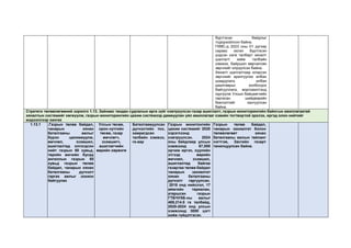 бүртгэсэн байдлыг
тодорхойлсон байна.
ГКМС-д 2023 оны 01 дүгээр
сараас эхлэн бүртгэсэн
үндсэн нэгж талбарт хяналт
шалгалт хийж талбайн
хэмжээ, байршил өөрчилсөн
зөрчлийг илрүүлсэн байна.
Хяналт шалгалтаар илэрсэн
зөрчлийг арилгуулах албан
шаардлага, албан
даалгаврыг холбогдох
байгууллага, мэргэжилтэнд
хүргүүлж Улсын байцаагчийн
гаргасан шийдвэрийн
биелэлтийг хангуулсан
байна.
Стратеги төлөвлөгөөний зорилго 1.13. Зайнаас тандан судлалын арга зүйг нэвтрүүлсэн газар ашиглалт, газрын мониторингийн байнгын ажиллагаатай
хяналтын системийг хөгжүүлж, газрын мониторингийн цахим системээр дамжуулан үйл ажиллагааг хэвийн тогтвортой эрхлэх, иргэд олон нийтийг
мэдээллээр хангах
1.13.1 .Газрын төлөв байдал,
чанарын хянан
баталгааны ажлыг
бүрэн цахимжуулж,
өмчлөл, эзэмшил,
ашиглалтад олгогдсон
нийт газрын 60 хувьд,
төрийн өмчийн бусад
ангиллын газрын 50
хувьд газрын төлөв
байдал, чанарын хянан
баталгааны дүгнэлт
гаргах ажлыг зохион
байгуулах
Улсын төсөв,
орон нутгийн
төсөв, газар
өмчлөгч,
эзэмшигч,
ашиглагчийн
өөрийн хөрөнгө
Баталгаажуулсан
дүгнэлтийн тоо,
хамрагдсан
талбайн хэмжээ,
га-аар
Газрын монитонгийн
цахим системийг 2020
хэрэглээнд
нэвтрүүлсэн. 2024
оны байдлаар улсын
хэмжээнд 67,000
орчим иргэн, хуулийн
этгээд өөрийн
өмчлөл, эзэмшил,
ашиглалтад байгаа
газартаа төлөв байдал
чанарын захиалгат
хянан баталгааны
дүгнэлт гаргуулсан.
2018 онд нийслэл, 17
аймгийн тариалан,
атаршсан газрын
ГТБЧУХБ-ны ажлыг
469,214.8 га талбайд,
2020-2024 онд улсын
хэмжээнд 3000 цэгт
хийж гүйцэтгэсэн.
Газрын төлөв байдал,
чанарын захиалгат болон
төлөвлөгөөт хянан
баталгааны ажлын тайланг
нэгтгэж, Засгийн газарт
танилцуулсан байна.
 