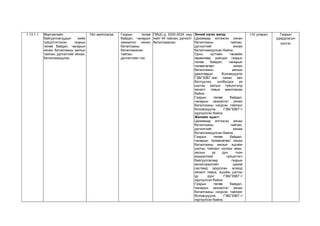 1.13.1.1 Мэргэжлийн
байгууллагуудын хийж
гүйцэтгэтгэсэн газрын
төлөв байдал, чанарын
хянан баталгааны ажлын
тайлан, дүгнэлтийг хянаж,
баталгаажуулах
Үйл ажиллагаа Газрын төлөв
байдал, чанарын
захиалгат хянан
баталгааны
баталгаажсан
тайлан,
дүгнэлтийн тоо
ГМЦС-д 2020-2024 онд
нийт 44 тайлан, дүгнэлт
баталгаажсан.
Эхний хагас жилд:
Цахимаар илгээсэн хянан
баталгааны тайлан,
дүгнэлтийг хянаж
баталгаажуулсан байна.
Орон нутгийн төсвийн
хөрөнгөөр хийгдэх газрын
төлөв байдал, чанарын
төлөвлөгөөт хянан
баталгааны ажлын
даалгаврыг боловсруулж
ГЗБГЗЗЕГ-аас санал авч
батлуулах, холбогдох үе
шатны ажлын гүйцэтгэлд
хяналт тавьж ажилласан
байна.
Газрын төлөв байдал,
чанарын захиалгат хянан
баталгааны нэгдсэн тайланг
боловсруулж, ГЗБГЗЗЕГ-т
хүргүүлсэн байна.
Жилийн эцэст:
Цахимаар илгээсэн хянан
баталгааны тайлан,
дүгнэлтийг хянаж
баталгаажуулсан байна.
Газрын төлөв байдал,
чанарын төлөвлөгөөт хянан
баталгааны ажлын эцсийн
шатны тайланг хүлээн авах,
ажлын үр дүн, тоон
мэдээллийг гүйцэтгэгч
байгууллагаар газрын
мониторингийн цахим
системд оруулсан эсэхэд
хяналт тавьж, эцсийн шатны
үр дүнг ГЗБГЗЗЕГ-т
хүргүүлсэн байна.
Газрын төлөв байдал,
чанарын захиалгат хянан
баталгааны нэгдсэн тайланг
боловсруулж, ГЗБГЗЗЕГ-т
хүргүүлсэн байна.
I-IV улирал Газрын
удирдлагын
хэлтэс
 