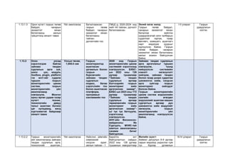 1.13.1.3 Орон нутагт газрын төлөв
байдал, чанарын
захиалгат хянан
баталгааны ажлын
гүйцэтгэлд хяналт тавих
Үйл ажиллагаа Баталгаажсан
газрын төлөв
байдал, чанарын
захиалгат хянан
баталгааны
тайлан,
дүгнэлтийн тоо
ГМЦС-д 2020-2024 онд
нийт 44 тайлан, дүгнэлт
баталгаажсан.
Эхний хагас жилд:
Газрын төлөв байдал,
чанарын захиалгат хянан
баталгаа хийлгэх
шаардлагатай нэгж талбарын
судалгааг гаргаж, газар
өмчлөгч, эзэмшигч, ашиглагч
нарт мэдэгдэх хуудсыг
хүргүүлсэн байна. Газрын
төлөв байдал, чанарын
захиалгат хянан баталгааны
ажлыг зохион байгуулсан
байна.
I-II улирал Газрын
удирдлагын
хэлтэс
1.13.2 Олон улсад
хэрэглэгдэж байгаа
зайнаас тандан
судлалын арга зүй,
шинэ цэс, модуль
/toolbox, plugin, platform
гэх мэт/-ийг судалж
туршин газрын
мониторингийн цахим
систем, газрын
мониторингийн үйл
ажиллагаанд
нэвтрүүлж, Монгол
орны өргөн уудам газар
нутагт техник,
технологийн давуу
талыг ашиглан богино
цаг хугацаанд, жигд
хүртээмжтэй байдлаар
хяналт тавих
Улсын төсөв,
1,005.0 сая
Газрын
мониторингод
ашигласан
ургамлын болон
газрын
бүрхэвчийн
зайнаас тандан
судлалын
индекс, багаж
хэрэгслийн тоо
болон ашигласан
платформ,
програмын
хангамжийн тоо
2020 онд Газрын
мониторингийн цахим
системийг хэрэглээнд
нэвтрүүлсэн. БХБС-
ын 2022 оны 126
дугаар тушаалаар
“Зайнаас тандан
судлалын аргаар
бэлчээрийн газрын
мониторинг хийх
аргачилсан заавар”,
БХБС-ын 2023 оны 172
дугаар тушаалаар
“Зайнаас тандан
судлалын аргаар
тариалангийн газрын
мониторинг хийх
аргачилсан заавар”-
ыг тус тус батлуулж,
хэрэглээнд
нэвтрүүлсэн.
АНУ-ийн Вискинсон-
майдисоны Их
Сургууль, МУИС-тай
хамтын ажиллагааны
санамж бичиг
байгуулсан.
Зайнаас тандан судлалын
арга аргачлалыг туршин
нэвтрүүлж, түүнд
нийцүүлсэн системийн
нэмэлт хөгжүүлэлт
хийгдэж, зайнаас тандан
болон газар дээрх судалгаа
шинжилгээ хийж, нэгдсэн
арга зүйгээр газрын
мониторинг хийгддэг
болсон байна.
Газрын мониторингийн
цахим систем мэдээллийн
сангийн өгөгдөл
мэдээллийг ашиглан машин
сургалтын аргаар дүн
шинжилгээ хийх модулийг
хөгжүүлж, газрын
мониторингийн үйл
ажиллагаанд нэвтрүүлсэн
байна.
1.13.2.2 Газрын мониторингийн
үйл ажиллагаанд зайнаас
тандан судлалын арга,
технологийг ашиглан,
Үйл ажиллагаа Нийслэл, аймгийн
хэмжээний
нэгдсэн зураг,
ажлын тайлан - 1
Барилга, хот
байгуулалтын сайдын
2022 оны 126 дугаар
тушаалын хавсралтаар
Жилийн эцэст:
Хиймэл дагуулын 6-9 дүгээр
сарын мэдээнд үндэслэн сум
тус бүрээр ургамлын
III-IV улирал Газрын
удирдлагын
хэлтэс
 