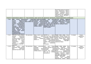 баталгааны ажлын үр дүнгээр
газар ашиглалтын зөрчил,
хохирол, бохирдолд өртсөн
газрын судалгааг гаргаж,
хэрэгжүүлэх арга хэмжээний
тайланг нэгтгэж ГЗБГЗЗЕГ-т
хүргүүлсэн байна.
Стратеги төлөвлөгөөний зорилго 1.14. Газар хамгаалах, нөхөн сэргээх үйл ажиллагааг хэрэгжүүлэх, нэгдсэн мэдээллийн сан байгуулах
1.14.2 Маш хүчтэй болон
хүчтэй доройтсон
газрын байршил,
хэмжээ, шалтгааныг
газрын мониторингийн
үйл ажиллагааны
хүрээнд цуглуулсан
мэдээнд дүн шинжилгээ
хийж үнэлж, тогтоох,
нөхөн сэргээх арга
хэмжээг газар зохион
байгуулалтын
төлөвлөгөөгөөр
дамжуулан хэрэгжүүлэх
Улсын төсөв,
орон нутгийн
төсөв, 8,000.0 сая
Нийт газар нутгийн
хэмжээнд газрын
нэгдмэл сангийн
ангиллын газарт
хохирол учирсан
газрын байршил,
талбайн хэмжээ
2023 онд улсын
хэмжээнд газар
хамгаалах, нөхөн
сэргээх арга хэмжээг
нийт газар нутгийн 2.49
хувь буюу 3.89 сая га
талбайд хэрэгжүүлсэн.
/ГНСТ-10 маягт/
Хүчтэй элэгдэл, эвдрэлд
орсон газарт нөхөн сэргээлт
хийх төлөвлөгөө үе шаттай
бүрэн хэрэгжиж, нөхөн
сэргээлт хийгдсэн байна.
1.14.2.1 2024 оны Газрын нэгдмэл
сангийн тайлангийн
Газарт учруулсан
хохирлын тайлан (ГНСТ-9
маягт)-аас маш хүчтэй
доройтсон газрыг
тодорхойлох, нөхөн
сэргээх саналыг
боловсруулж ГЗБГЗЗЕГ-т
хүргүүлэх
Үйл ажиллагаа Нөхөн сэргээх арга
хэмжээ авах
шаардлагатай
газрын талбайн
хэмжээ, га
ГЗБГЗЗГ-ын даргын
2020 оны А/136 дугаар
тушаалаар 7 аймгийн 26
нэгж талбарын 8,021 га
хүчтэй элэгдэл, эвдрэлд
орсон тариалангийн
талбайд нөхөн сэргээлт
хийх төлөвлөгөө
батлагдсан.
Эхний хагас жилд: Газрын
нэгдмэл сангийн ангилал тус
бүрээс маш хүчтэй доройтолд
өртсөн талбай болон нөхөн
сэргээх байршлуудыг
тодорхойлж, ГЗБГЗЗЕГ-т
хүргүүлсэн байна.
I-II улирал Газрын
удирдлагын
хэлтэс
1.14.2.2 Орон нутагт газар
хамгаалах, нөхөн сэргээх
арга хэмжээний
хэрэгжилтэд хяналт тавих
Үйл ажиллагаа Нөхөн сэргээхээр
төлөвлөж,
хэрэгжсэн арга
хэмжээний тоо,
талбайн хэмжээ, га
2023 оны Газрын
нэгдмэл сангийн нэгдсэн
тайлангаар газар
хамгаалах, нөхөн
сэргээх арга хэмжээг
3.89 сая га талбайд
хэрэгжүүлсэн.
Эхний хагас жилд: Орон
нутгийн хэмжээнд газар
хамгаалах, нөхөн сэргээх арга
хэмжээ төлөвлөсөн байдал
болон шаардлагатай
санхүүжилтийг шийдвэрлэсэн
талаар судалгаа гаргаж,
ГЗБГЗЗЕГ-т хүргүүлсэн байна.
Сүүлийн хагас жилд:
Газар хамгаалах, нөхөн
сэргээх арга хэмжээний
хэрэгжилтэд хяналт тавьж,
I-IV улирал Газрын
удирдлагын
хэлтэс
 