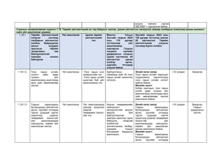 нэгдсэн тайланг гаргаж
ГЗБГЗЗЕГ-т хүргүүлсэн байна.
Стратеги төлөвлөгөөний зорилго 1.18. Төрийн үйлчилгээний ил тод байдлыг хангаж, цахим үйлчилгээг хөгжүүлэх замаар салбарын хэмжээнд цахим шилжилт
хийх үйл ажиллагааг дэмжих
1.18.1 Төрийн үйлчилгээний
нэгдсэн системд
салбарын үйлчилгээг
холбох, байршуулах
ажлыг асуудал
эрхлэсэн төрийн
захиргааны төв
байгууллагатай
хамтран зохион
байгуулах
Үйл ажиллагаа Цахим төрийн
үйлчилгээний
тоо
Монгол Улсын
Засгийн газрын 2020
оны 110 дугаар
тогтоолоор үйл
ажиллагаанд
нэвтэрсэн Газрын
нэгдмэл сангийн
удирдлагын нэгдсэн
цахим системээс 42
үйлчилгээг цахим
хэлбэр иргэн,
хуулийн этгээдэд
үзүүлж байна.
Засгийн газрын 2023 оны
100 дугаар тогтоолд заасан
28 үйлчилгээг Төрийн
үйлчилгээний нэгдсэн
системд бүрэн холбох
1.18.1.2 Тоон гарын үсгийн
олголт хийх, өдөр
тутмын үйл
ажиллагаанд ашиглахад
арга зүйн зөвлөгөөгөөр
хангах
Үйл ажиллагаа -Тоон гарын үсэг
эзэмшигчийн тоо
-Тоон гарын үсгийг
ашиглаж буй үйл
ажиллагааны тоо
Байгууллагын
хэмжээнд нийт 26 тоон
гарын үсгийг шинэчлэн
олгосон.
Эхний хагас жилд:
Тоон гарын үсгийн хэрэгцээг
тодорхойлон, хэрэглэгчдэд
тоон гарын үсгийн олголт
хийсэн байна.
Жилийн эцэст:
Албан хаагчдын тоон гарын
үсгийг өдөр тутмын үйл
ажиллагаанд ашиглахад арга
зүйн зөвлөгөөгөөр хангаж
ажилласан байна.
I-IV улирал Захиргаа
1.18.1.3 Газрын харилцааны
бүтээгдэхүүн үйлчилгээг
иргэн, хуулийн этгээдэд
түргэн шуурхай хүргэх
зорилгоор ухаалаг
төхөөрөмж /киоск/-ийг
үйл ажиллагаандаа
нэвтрүүлэх, хэвийн үйл
ажиллагааг хангах
Үйл ажиллагаа Үйл ажиллаагаанд
шинээр оруулсан
ухаалаг
төхөөрөмж /киоск/-
ийн тоо
Киоски төхөөрөмжийн
нийлүүлэлт,
хөгжүүлэлтийг эрхлэн
явуулж буй
байгууллагатай
хамтран ажиллах гэрээ
байгуулж, газартай
холбоотой
үйлчилгээнээс төлбөр,
хураамж тооцох
боломжийг бүрдүүлж
ажилласан.
Эхний хагас жилд:
Газрын харилцааны
бүтээгдэхүүн үйлчилгээг
иргэн, хуулийн этгээдэд
түргэн шуурхай хүргэх
зорилгоор ухаалаг төхөөрөмж
/киоск/-ийг үйл
ажиллагаандаа нэвтрүүлж,
хэвийн үйл ажиллагааг
ханган ажилласан байна.
Жилийн эцэст:
Газрын харилцааны
бүтээгдэхүүн үйлчилгээг
иргэн, хуулийн этгээдэд
I-IV улирал Захиргаа,
Газрын
удирдлагын
хэлтэс
 