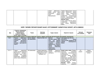 зохион байгуулалт,
архив, албан хэрэг
хөтлөлтийн улсын
үзлэг” зохион
байгуулагдсан.
Төрийн байгууллагын ажлын
зохион байгуулалт, архив,
албан хэрэг хөтлөлтийн
улсын үзлэг”-т бэлтгэх
төлөвлөгөө боловсруулан
баталж, хэрэгжүүлэх ажил
зохион байгуулсан байна.
Жилийн эцэст:
Улсын үзлэгт бэлтгэх ажлын
төлөвлөгөөг хэрэгжүүлэх
ажил зохион байгуулсан
байна.
ХОЁР. ТӨРИЙН ҮЙЛЧИЛГЭЭНИЙ ЧАНАР, ХҮРТЭЭМЖИЙГ САЙЖРУУЛАХ ЗОРИЛТ, АРГА ХЭМЖЭЭ
Д/д
Стратеги төлөвлөгөө
болон үндэслэж
байгаа бусад
бодлогын баримт
бичиг, хууль тогтоомж
Төсөв
Шалгуур
үзүүлэлт
Суурь түвшин Зорилтот түвшин
Хугацаа
(I-IV улирал)
Хариуцах
нэгж
Стратеги төлөвлөгөөний зорилго 2.2 Газрын кадастрыг эрхлэх, төрөөс үзүүлж буй үйлчилгээний хүртээмжийг нэмэгдүүлэх
2.2.1 Газрын кадастрын
мэдээллийн сангийн
нэгдсэн системээс
авах үйлчилгээг
иргэдэд хүртээмжтэй
хүргэх
Урсгал зардал,
үйл ажиллагаа
Хэрэглэгчийн тоо Монгол Улсын
Засгийн газрын 2020
оны 110 дугаар
тогтоолоор Газрын
нэгдмэл сангийн
удирдлагын нэгдсэн
цахим системийг
улсын хэмжээнд
хэрэглээнд
нэвтрүүлсэн
www.egazar.gov.mn-ээс
үйлчилгээ авсан
хэрэглэгчийн хандалтыг 60
хувиар нэмэгдүүлсэн
байна.
2.2.1.1 Газрын кадастрын
цахим системд зөрүүтэй
бүртгэгдсэн өргөдөл,
шийдвэр, гэрээ, иргэн,
хуулийн этгээдийн
мэдээллийг засварлах
ажлыг зохион байгуулах.
Үйл ажиллагаа Газрын кадастрын
мэдээллийн системд
засварласан нэгж
талбарын тоо
Засвар, хяналтын
модуль хэрэглээнд
нэвтэрсэн.
Эхний хагас жилд: Засвар,
хяналтын модулийг
хэрэглээнд нэвтрүүлсэнтэй
холбогдуулан Газрын
кадастрын цахим системд
зөрүүтэй бүртгэгдсэн
мэдээллийг засварлах ажлыг
зохион байгуулж мэдээллийн
сангийн үнэн зөв байдал
хангагдсан байна.
Жилийн эцэст: Засвар,
хяналтын модулийг
I-IV
улирал
Газрын
удирдлагын
хэлтэс
 