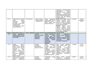 хэрэглээнд нэвтрүүлсэнтэй
холбогдуулан Газрын
кадастрын цахим системд
зөрүүтэй бүртгэгдсэн
мэдээллийг засварлах ажлыг
зохион байгуулж мэдээллийн
сангийн үнэн зөв байдал
хангагдсан байна.
2.2.1.2 Газар эзэмших, ашиглах
болон түүнтэй
холбогдон бусад
хүсэлтийг цахим
системээр хүлээн авч,
шийдвэрлүүлэх,
баталгаажуулах ажлыг
зохион байгуулах
Үйл ажиллагаа Иргэн, хуулийн
этгээдээс гаргасан
хүсэлтийн тоо
Газрын удирдлагын
нэгдсэн цахим систем
(egazar.gov.mn)-ээр
хүсэлт хүлээн авах
боломжтой болсон.
Эхний хагас жилд: Газар
эзэмших, ашиглах болон
түүнтэй холбогдон бусад
хүсэлтийг цахим системээр
хүлээн авч, шийдвэрлүүлэн
баталгаажуулсан байна.
Жилийн эцэст: Газар
эзэмших, ашиглах болон
түүнтэй холбогдон бусад
хүсэлтийг цахим системээр
хүлээн авч, шийдвэрлүүлэн
баталгаажуулсан байна.
I-IV улирал Газрын
удирдлагын
хэлтэс
Стратеги төлөвлөгөөний зорилго 2.3. Хяналт, удирдлагын нэгдсэн цахим систем (shilenkhyanalt.gov.mn)-ийг хөтлөх
2.3.1 Хяналт, удирдлагын
нэгдсэн цахим систем
(shilenkhyanalt.gov.mn)
-ийг хөтлөх;
- Системд
бүртгэсэн хяналт
шалгалтын
мэдээний
хэрэгжилт
Хяналт, удирдлагын
нэгдсэн цахим
системд 2024 онд
газрын харилцааны
салбарын хэмжээнд
хийгдсэн хяналт
шалгалтын
мэдээллийг
оруулсан.
Хяналт, удирдлагын
нэгдсэн цахим системийг
хөтөлж, салбарын
хэмжээнд хийгдсэн хяналт
шалгалтын тайлан, мэдээг
системээс гаргах
боломжийг бүрдүүлнэ.
2.3.1.1 Төрийн хяналт,
удирдлагын нэгдсэн
цахим систем (Шилэн
хяналт)-д орон нутгийн
хэмжээнд газар,
геодези, зураг зүйн
хяналтын чиглэлээр их,
дунд эрсдэлтэй
үнэлэгдсэн төлөвлөгөөт
хяналт шалгалтын
объектыг угсрах
- Системд
угсрагдаж
баталгаажсан
объектын тоо-330
Хяналт, удирдлагын
нэгдсэн цахим
системд 2024 онд
газрын харилцааны
салбарын
төлөвлөгөөт хяналт
шалгалтад хамрагдах
16 объектыг угсарч,
Ерөнхий газрын
даргаар батлуулсан.
Орон нутгийн хэмжээнд
газар, геодези, зураг зүйн
чиглэлээр их, дунд
эрсдэлтэй үнэлэгдсэн
объектыг төрийн хяналт,
удирдлагын нэгдсэн цахим
(Шилэн хяналт)-д угсарч
Салбарын Улсын ерөнхий
байцаагчаар батлуулсан
байна.
I улирал Улсын
байцаагч
2.3.1.2 Шилэн хяналт системд
угсрагдсан төлөвлөгөөт
хяналт шалгалтын
- Системд
угсрагдаж
баталгаажсан
Төлөвлөгөөт хяналт
шалгалтын 16
объектын
Шилэн хяналт системд
угсрагдсан төлөвлөгөөт
хяналт шалгалтын объектын
I улирал Улсын
байцаагч
 