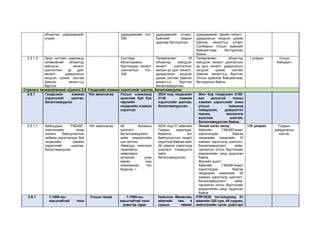 объектын удирдамжийг
угсрах
удирдамжийн тоо-
330
удирдамжийг угсарч,
Ерөнхий газрын
даргаар батлуулсан.
удирдамжийг төрийн хяналт,
удирдлагын нэгдсэн цахим
(Шилэн хяналт)-д угсарч
Салбарын Улсын ерөнхий
байцаагчаар батлуулсан
байна.
2.3.1.3 Орон нутгийн хэмжээнд
төлөвлөгөөт объектод
хийгдсэн хяналт
шалгалтын үр дүнг
хяналт, удирдлагын
нэгдсэн цахим систем
(Шилэн хяналт)-д
бүртгэх
- Системд
баталгаажиж
бүртгэгдэж хяналт
шалгалтын тоо-
330
Төлөвлөгөөт 16
объектод хийгдсэн
хяналт шалгалтын
ажлын үр дүнг хяналт,
удирдлагын нэгдсэн
цахим систем (Шилэн
хяналт)-д бүртгэж
баталгаажуулсан.
Төлөвлөгөөт объектод
хийгдсэн хяналт шалгалтын
үр дүнг хяналт, удирдлагын
нэгдсэн цахим систем
(Шилэн хяналт)-д бүртгэж
Улсын ерөнхий байцаагчаар
батлуулсан байна.
I улирал Улсын
байцаагч
Стратеги төлөвлөгөөний зорилго 2.5. Геодезийн хэмжих хэрэгслийг шалгах, баталгаажуулах
2.5.1 Геодезийн хэмжих
хэрэгслийг шалгах,
баталгаажуулах
Үйл ажиллагаа Улсын хэмжээнд
ашиглаж буй бүх
төрлийн
геодезийн хэмжих
хэрэгсэл
2024 онд геодезийн
2130 хэмжих
хэрэгслийг шалгаж,
баталгаажуулсан.
Жил бүр геодезийн 2100-
аас доошгүй тооны
хэмжих хэрэгслийг олон
улсын түвшинд
нийцүүлэн, дэвшилтэт
техник, технологи
ашиглан шалгаж,
баталгаажуулсан байна.
2.5.1.1 Аймгуудын ГХБХБГ,
нийслэлийн газар
зохион байгуулалтын
албанд хэрэглэгдэж буй
геодезийн хэмжих
хэрэгслийг шалгаж,
баталгаажуулах
Үйл ажиллагаа 40 багажны
шалгалт,
баталгаажуулалт
хийж мэдээллийн
сан хөтлөх
/Аймгууд электрон
тахеометр,
нивелирээ
акталсан учир
өмнөх оны
хэмжээнээс тоо
буурсан../
2024 онд 21 аймгийн
Газрын харилцаа,
барилга, хот
байгуулалтын газарт
хэрэглэж байгаа нийт
59 хэмжих хэрэгсэлд
шалгалт, тохируулга
хийж
баталгаажуулсан.
Эхний хагас жилд:
Аймгийн ГХБХБГазарт
хэрэглэгдэж байгаа
геодезийн хэмжлийн 15
хэмжих хэрэгсэлд шалгалт,
баталгаажуулалт хийж,
гэрчилгээ олгон бүртгэлийг
мэдээллийн санд оруулсан
байна.
Жилийн эцэст:
Аймгийн ГХБХБГазарт
хэрэглэгдэж байгаа
геодезийн хэмжлийн 25
хэмжих хэрэгсэлд шалгалт,
баталгаажуулалт хийж,
гэрчилгээ олгон бүртгэлийг
мэдээллийн санд оруулсан
байна.
I-IV улирал Газрын
удирдлагын
хэлтэс
2.6.1 1:1000-ны
масштабтай тоон
Улсын төсөв 1:1000-ны
масштабтай тоон
дэвсгэр зураг
Нийслэл, Өмнөговь
аймгийн төв, 4
сумын төвийг
ITRF2020 тогтолцоонд 21
аймгийн 330 сум, 45 суурин,
нийслэлийн нутаг дэвсгэрт
 