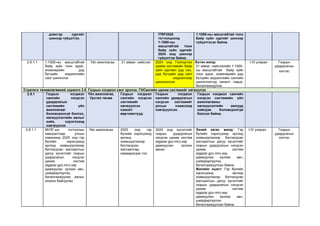 дэвсгэр зургийг
шинээр гүйцэтгэх.
ITRF2020
тогтолцоонд
1:1000-ны
масштабтай тоон
байр зүйн зургийг
2024 онд шинээр
гүйцэтгэж байна.
1:1000-ны масштабтай тоон
байр зүйн зургийг шинээр
гүйцэтгэсэн байна.
2.6.1.1 1:1000-ны масштабтай
байр зүйн тоон зураг,
инженерийн дэд
бүтцийн мэдээллийн
санг шинэчлэх
Үйл ажиллагаа 21 аймаг, нийслэл 2024 онд Геопортал
цахим системийн байр
зүйн зургийн дэд сан,
дэд бүтцийн дэд санг
… мэдээллээр
шинэчилсэн.
Бүтэн жилд:
21 аймаг, нийслэлийн 1:1000-
ны масштабтай байр зүйн
тоон зураг, инженерийн дэд
бүтцийн мэдээллийн сангийн
шинэчлэлтэд хяналт тавьж,
баталгаажуулна.
I-IV улирал Газрын
удирдлагын
хэлтэс
Стратеги төлөвлөгөөний зорилго 2.8. Газрын нэгдмэл санг эрхлэх, ГНСангийн цахим системийг хөгжүүлэх
2.8.1 Газрын нэгдмэл
сангийн нэгдсэн
удирдлагын
системийн үйл
ажиллагааг
боловсронгуй болгох,
хөгжүүлэлтийн ажлыг
хийх, хэрэглээнд
нэвтрүүлэх
Үйл ажиллагаа,
Урсгал төсөв
Газрын нэгдмэл
сангийн нэгдсэн
системийг
хөгжүүлсэн
нэмэлт
өөрчлөлтүүд
Газрын нэгдмэл
сангийн удирдлагын
нэгдсэн системийг
улсын хэмжээнд
нэвтрүүлсэн.
Газрын нэгдмэл сангийн
нэгдсэн системийн үйл
ажиллагааны
хөгжүүлэлтийн ажлууд
хийгдэж боловсронгуй
болсон байна.
2.8.1.1 МУЗГ-ын тогтоолын
хавсралтаар улсын
хэмжээнд 2025 онд гэр
бүлийн хэрэгцээнд
иргэнд эзэмшүүлэхээр
батлагдсан жагсаалтын
дагуу хүсэлтийг газрын
удирдлагын нэгдсэн
цахим систем
(egazar.gov.mn)-ээр
дамжуулан хүлээн авч,
шийдвэрлүүлэх,
баталгаажуулах ажлыг
зохион байгуулах
Үйл ажиллагаа 2025 онд гэр
бүлийн хэрэгцээнд
иргэнд
эзэмшүүлэхээр
батлагдсан
жагсаалтад
хамаарагдах тоо
2024 онд хүсэлтийг
газрын удирдлагын
нэгдсэн цахим систем
(egazar.gov.mn)-ээр
дамжуулан хүлээн
авсан
Эхний хагас жилд: Гэр
бүлийн хэрэгцээнд иргэнд
эзэмшүүлэхээр батлагдсан
жагсаалтын дагуу хүсэлтийг
газрын удирдлагын нэгдсэн
цахим систем
(egazar.gov.mn)-ээр
дамжуулан хүлээн авч,
шийдвэрлүүлэн,
баталгаажуулсан байна.
Жилийн эцэст: Гэр бүлийн
хэрэгцээнд иргэнд
эзэмшүүлэхээр батлагдсан
жагсаалтын дагуу хүсэлтийг
газрын удирдлагын нэгдсэн
цахим систем
(egazar.gov.mn)-ээр
дамжуулан хүлээн авч,
шийдвэрлүүлэн,
баталгаажуулсан байна.
I-IV улирал Газрын
удирдлагын
хэлтэс
 