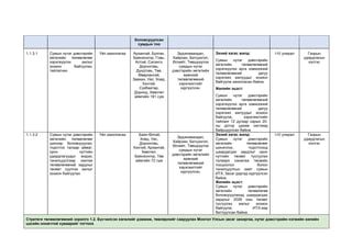 боловсруулсан
сумдын тоо
1.1.3.1 Сумын нутаг дэвсгэрийн
хөгжлийн төлөвлөгөөг
хэрэгжүүлэх ажлыг
зохион байгуулах,
тайлагнах.
Үйл ажиллагаа Архангай, Булган,
Баянхонгор, Говь-
Алтай, Сэлэнгэ,
Дорноговь,
Дундговь, Төв,
Өвөрхангай,
Завхан, Увс, Ховд,
Хэнтий,
Сүхбаатар,
Дорнод, Хөвсгөл
аймгийн 181 сум
Эрдэнэмандал,
Хайрхан, Батцэнгэл,
Өлзийт, Төвшрүүлэх
сумдын нутаг
дэвсгэрийн хөгжлийн
ерөнхий
төлөвлөгөөний
хэрэгжилтийг
хүргүүлсэн.
Эхний хагас жилд:
Сумын нутаг дэвсгэрийн
хөгжлийн төлөвлөгөөний
хэрэгжүүлэх арга хэмжээний
төлөвлөгөөний дагуу
хэрэгжих ажлуудыг зохион
байгуулж ажилласан байна.
Жилийн эцэст:
Сумын нутаг дэвсгэрийн
хөгжлийн төлөвлөгөөний
хэрэгжүүлэх арга хэмжээний
төлөвлөгөөний дагуу
хэрэгжих ажлуудыг зохион
байгуулж, хэрэгжилтийн
тайланг 12 дугаар сарын 20-
ны дотор цахим системд
байршуулсан байна.
I-IV улирал Газрын
удирдлагын
хэлтэс
1.1.3.2 Сумын нутаг дэвсгэрийн
хөгжлийн төлөвлөгөөг
шинээр боловсруулах,
тодотгох талаар аймаг,
орон нутгийн
удирдлагуудыг мэдээ,
танилцуулгаар хангаж
төлөвлөгөөний зардлыг
төсөвт суулгах ажлыг
зохион байгуулах
Үйл ажиллагаа Баян-Өлгий,
Ховд, Увс,
Дорноговь,
Хэнтий, Архангай,
Хөвсгөл,
Баянхонгор, Төв
аймгийн 72 сум
Эрдэнэмандал,
Хайрхан, Батцэнгэл,
Өлзийт, Төвшрүүлэх
сумдын нутаг
дэвсгэрийн хөгжлийн
ерөнхий
төлөвлөгөөний
хэрэгжилтийг
хүргүүлсэн.
Эхний хагас жилд:
Сумын нутаг дэвсгэрийн
хөгжлийн төлөвлөгөөг
шинэчлэх, тодотгоход
шаардагдах зардлыг орон
нутгийн төсөвт тусгуулах
талаарх саналаа төсвийн
тооцоолол болон
танилцуулгын хамт сумын
ИТХ, Засаг даргад хүргүүлсэн
байна.
Жилийн эцэст:
Сумын нутаг дэвсгэрийн
хөгжлийн төлөвлөгөө
боловсруулахад шаардагдах
зардлыг 2026 оны төсөвт
тусгуулах ажлыг зохион
байгуулж, ИТХ-аар
батлуулсан байна.
I-IV улирал Газрын
удирдлагын
хэлтэс
Стратеги төлөвлөгөөний зорилго 1.2. Бүсчилсэн хөгжлийг дэмжиж, төвлөрлийг сааруулах Монгол Улсын засаг захиргаа, нутаг дэвсгэрийн нэгжийн хилийн
цэсийн оновчтой хуваарийг тогтоох
 