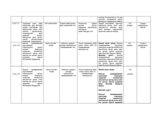 систем (Геопортал)-д 18 дэд
сангийн стандартын дагуу
баяжуулж, бүрдүүлсэн байна.
2.10.1.2 Үндэсний орон зайн
өгөгдлийн дэд бүтцийн
цахим системийн үйл
ажиллагааг иргэд олон
нийтэд сурталчилах,
танилцуулах арга
хэмжээг зохион
байгуулах, орон нутагт
цахим үйлчилгээний
хэрэглээг нэмэгдүүлэх
Үйл ажиллагаа Зохион байгуулсан
арга хэмжээний тоо
Геопортал цахим
систем улсын
хэмжээнд хэрэглээнд
нэвтэрсэн.
(www.nsdi.gov.mn)
Цахим системийн хэрэглээ
нэмэгдэж иргэд, олон нийт
nsdi.gov.mn хаягаас орон
зайн өгөгдөл, мэдээллийг
ашиглаж хэвшсэн байна.
I-IV
улирал
Газрын
удирдлагын
хэлтэс
2.10.1.21
Киоски төхөөрөмжийг
хүртээмжийг
нэмэгдүүлэх ажлыг
зохион байгуулж
газартай холбоотой
үйлчилгээг иргэд олон
нийтэд нэг цэгээс түргэн
шуурхай хүргэх
боломжийг бүрдүүлэх
Орон нутгийн
төсөв
Нийслэл, дүүрэгт
шинээр нэвтрүүлсэн
төхөөрөмжийн тоо
Улсын хэмжээнд 2022
оноос эхлэн нийт 21
төхөөрөмжийг
нэвтрүүлсэн.
Эхний хагас жилд: Киоски
төхөөрөмжийг хүртээмж
нэмэгдэж газартай холбоотой
үйлчилгээг иргэд олон нийт
нэг цэгээс түргэн шуурхай
авах боломж бүрдсэн байна.
Жилийн эцэст: Киоски
төхөөрөмжийг хүртээмж
нэмэгдэж газартай холбоотой
үйлчилгээг иргэд олон нийт
нэг цэгээс түргэн шуурхай
авах боломж бүрдсэн байна.
I-IV
улирал
Газрын
удирдлагын
хэлтэс
2.10.1.21
Киоски төхөөрөмжийг
хүртээмжийг
нэмэгдүүлэх ажлыг
зохион байгуулж
газартай холбоотой
үйлчилгээг иргэд олон
нийтэд нэг цэгээс түргэн
шуурхай хүргэх
боломжийг бүрдүүлэх
Орон нутгийн
төсөв
Нийслэл, дүүрэгт
шинээр
нэвтрүүлсэн
төхөөрөмжийн тоо
Улсын хэмжээнд 2022
оноос эхлэн нийт 21
төхөөрөмжийг
нэвтрүүлсэн.
Эхний хагас жилд:
Киоски төхөөрөмжийг
хүртээмж нэмэгдэж
газартай холбоотой
үйлчилгээг иргэд олон нийт
нэг цэгээс түргэн шуурхай
авах боломж бүрдсэн
байна.
Жилийн эцэст:
Киоски төхөөрөмжийг
хүртээмж нэмэгдэж
газартай холбоотой
үйлчилгээг иргэд олон нийт
нэг цэгээс түргэн шуурхай
I-IV
улирал
 