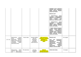 хамаарах хэсэгт мэдээлэл
оруулах ажлыг хариуцсан
албан хаагчтай хамтран
гүйцэтгэсэн байна.
Жилийн эцэст:
- Байгууллагын цахим
хуудсын шаардлагатай
хөгжүүлэлтийг тухай бүр нь
хийж, хэвийн үйл
ажиллагааг хангасан байна.
- Байгууллагын цахим
хуудсанд мэдээлэл
оруулах ажлыг хариуцсан
албан хаагчтай хамтран
гүйцэтгэсэн байна.
- Төрийн байгууллагуудын
нэгдсэн цахим хуудсын
өөрийн байгууллагын
хамаарах хэсэгт мэдээлэл
оруулах ажлыг хариуцсан
албан хаагчтай хамтран
гүйцэтгэсэн байна.
2.10.1.24
Байгууллагын дотоод
болон салбарын
мэдээллийн аюулгүй
байдлыг хангах Хорт код
эсэргүүцэгч программ
хангамжийн хэвийн
ажиллагааг хангах
Урсгал төсөв Security Certified
Хорт код
эсэргүүцэгч
программ
хангамжийн
хэрэглэгийн эрх
2024 онд хорт код
эсэргүүцэгч программ
хангамжийн ****
хэрэглэгчийн эрх
авсан.
Жилийн эцэст:
Хорт код эсэргүүцэгч
программ хангамжийг
байгууллагын бүх
хэрэглэгчид ашиглуулж
байгууллагын дотоод
болон салбарын
мэдээллийн аюулгүй
байдлыг хангасан байна.
III-IV улирал
Байгууллагын албан
хаагчдын өдөр тутмын
үйл ажиллагаанд
Үйл ажиллагаа Програм
хангамжийн
хэвийн,
2024 онд
байгууллагын албан
хаагчдад давхардсан
Эхний хагас жилд: I-IV улирал
 
