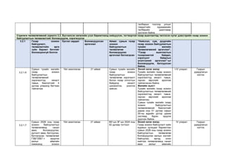 талбарын тоогоор улсын
тэмдэгтийн хураамжийн
төлбөрийн даалгавар
үүсгэсэн байна.
Стратеги төлөвлөгөөний зорилго 3.2. Бүсчилсэн хөгжлийн үзэл баримтлалд нийцүүлэн, тогтвортой газар ашиглалтад чиглэсэн нутаг дэвсгэрийн газар зохион
байгуулалтын төлөвлөлтийг боловсруулж, хэрэгжүүлэх
3.2.1 Газар зохион
байгуулалт,
төлөвлөлтийн арга
зүйн баримт бичгийг
боловсронгуй болгох
Урсгал зардал Боловсруулсан
аргачлал
Аймаг, сумын газар
зохион
байгуулалтын
төлөвлөгөө
боловсруулах
аргачлал батлагдсан
“Нийслэл, сум, дүүргийн
газар зохион байгуулалтын
тухайн жилийн
төлөвлөгөөний аргачлал”,
“Газар ашиглалтын
тохиромжтой байдал,
хэрэгцээт байдлын
үнэлгээний аргачлал”-ыг
боловсруулж, батлуулсан
байна.
3.2.1.6
Сумын тухайн жилийн
газар зохион
байгуулалтын
төлөвлөгөөний
хэрэгжилтэд хяналт
тавьж, биелэлтийг 4
дүгээр улиралд багтаан
тайлагнах
Үйл ажиллагаа 21 аймаг Сумын тухайн жилийн
газар зохион
байгуулалтын
төлөвлөгөө хэрэгжилт
болон газар олголтын
байдалд хяналт
шинжилгээ, үнэлгээ
хийсэн.
Эхний хагас жилд:
Тухайн жилийн газар зохион
байгуулалтын төлөвлөгөөний
хэрэгжилтэд хяналт тавьж,
гарсан зөрчлийг арилгаж
тайлагнасан байна.
Жилийн эцэст:
Тухайн жилийн газар зохион
байгуулалтын төлөвлөгөөний
хэрэгжилтэд хяналт тавьж,
гарсан зөрчлийг арилгаж
тайлагнах;
Сумын тухайн жилийн газар
зохион байгуулалтын
төлөвлөгөөний биелэлтийг
дараа оны 01 дүгээр сарын
05-ны өдрийн дотор цахим
системд бүрэн оруулж
дууссан байна.
I-IV улирал Газрын
удирдлагын
хэлтэс
3.2.1.7
Сумын 2026 оны газар
зохион байгуулалтын
төлөвлөгөөнд санал
авах, боловсруулах,
дүгнэлт авах, батлуулах,
батлагдсан төлөвлөгөөг
ГЗБГЗЗЕГ-т ирүүлэх
ажлыг аймгийн
хэмжээнд зохион
Үйл ажиллагаа 21 аймаг МУ-ын ЗГ-ын 2024 оны
92 дугаар тогтоол
Эхний хагас жилд:
Газар зохион байгуулалт хийх
журмын хугацааг баримтлан
сумын 2026 оны газар зохион
байгуулалтын төлөвлөгөө
боловсруулах ажлын хэсгийг
байгуулах, иргэд, олон
нийтээс төлөвлөгөөнд санал
авах ажлыг аймгийн
IV улирал Газрын
удирдлагын
хэлтэс
 