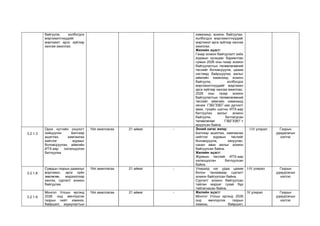 байгуулж, холбогдох
мэргэжилтнүүдийг
мэргэжил арга зүйгээр
хангаж ажиллах.
хэмжээнд зохион байгуулах,
холбогдох мэргэжилтнүүдийг
мэргэжил арга зүйгээр хангаж
ажиллах.
Жилийн эцэст:
Газар зохион байгуулалт хийх
журмын хугацааг баримтлан
сумын 2026 оны газар зохион
байгуулалтын төлөвлөгөөний
төслийг боловсруулж, цахим
системд байршуулах ажлыг
аймгийн хэмжээнд зохион
байгуулж, холбогдох
мэргэжилтнүүдийг мэргэжил
арга зүйгээр хангаж ажиллах;
2026 оны газар зохион
байгуулалтын төлөвлөгөөний
төслийг аймгийн хэмжээнд
хянаж ГЗБГЗЗЕГ-аас дүгнэлт
авах, тухайн шатны ИТХ-аар
батлуулах ажлыг зохион
байгуулж, батлагдсан
төлөвлөгөөг ГЗБГЗЗЕГ-т
ирүүлсэн байна.
3.2.1.3
Орон нутгийн онцлогт
нийцүүлэн Бэлчээр
ашиглах, хамгаалах
нийтлэг журмыг
боловсруулан, аймгийн
ИТХ-аар хэлэлцүүлэн
батлуулах
Үйл ажиллагаа 21 аймаг - Эхний хагас жилд:
Бэлчээр ашиглах, хамгаалах
нийтлэг журмын төслийг
боловсруулж, хянуулан,
санал авах ажлыг зохион
байгуулсан байна.
Жилийн эцэст:
Журмын төслийг ИТХ-аар
хэлэлцүүлэн батлуулсан
байна.
I-IV улирал Газрын
удирдлагын
хэлтэс
3.2.1.8
Сумдын газрын даамлыг
мэргэжил, арга зүйн
зөвлөгөө, мэдээллээр
хангах, сургалт зохион
байгуулах
Үйл ажиллагаа 21 аймаг - Улиралд нэг удаа цахим
болон танхимаар сургалт
зохион байгуулсан байна.
Сургалт зохион байгуулсан
тайлан мэдээг тухай бүр
тайлагнасан байна.
I-IV улирал Газрын
удирдлагын
хэлтэс
3.2.1.9
Монгол Улсын иргэнд
2026 онд өмчлүүлэх
газрын нийт хэмжээ,
байршил, зориулалтын
Үйл ажиллагаа 21 аймаг - Жилийн эцэст:
Монгол Улсын иргэнд 2026
онд өмчлүүлэх газрын
хэмжээ, байршил,
IV улирал Газрын
удирдлагын
хэлтэс
 