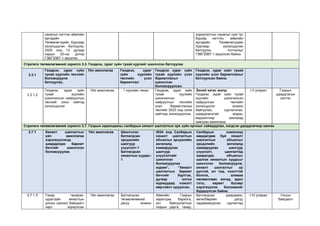 саналыг нэгтгэн аймгийн
иргэдийн
Төлөөлөгчдийн Хурлаар
хэлэлцүүлэн батлуулж,
2025 оны 12 дугаар
сарын 20-ны дотор
ГЗБГЗЗЕГ-т ирүүлэх.
зориулалтын саналыг сум тус
бүрээр нэгтгэн, аймгийн
иргэдийн Төлөөлөгчдийн
Хурлаар хэлэлцүүлэн
батлуулж, тогтоолыг
ГЗБГЗЗЕГ-т ирүүлсэн байна.
Стратеги төлөвлөгөөний зорилго 3.3. Геодези, зураг зүйн тухай хуулийг шинэчлэн батлуулах
3.3.1
Геодези, зураг зүйн
тухай хуулийн төслийг
боловсруулж
батлуулах,
Үйл ажиллагаа Геодези, зураг
зүйн хуулийн
төслийн үзэл
баримтлал
Геодези зураг зүйн
тухай хуулийн үзэл
баримтлалыг
шинэчлэн
боловсруулсан.
Геодези, зураг зүйн тухай
хуулийн үзэл баримтлалыг
батлуулсан байна.
3.3.1.2
Геодези, зураг зүйн
тухай хуулийн
шинэчилсэн найруулгын
төслийг олон нийтэд
хэлэлцүүлэх
Үйл ажиллагаа 1 хуулийн төсөл Геодези, зураг зүйн
тухай хуулийн
шинэчилсэн
найруулгын төслийн
үзэл баримтлалын
төслийг 2023 онд олон
нийтээр хэлэлцүүлсэн.
Эхний хагас жилд:
Геодези, зураг зүйн тухай
хуулийн шинэчилсэн
найруулгын төслийн
хэлэлцүүлэг зохион
байгуулах, сурталчлах,
шаардлагатай мэдээ,
мэдээллээр хангахад
хамтран ажиллана.
I-II улирал Газрын
удирдлагын
хэлтэс
Стратеги төлөвлөгөөний зорилго 3.7. Газрын харилцааны салбарын хяналт шалгалтын эрх зүйн орчныг сайжруулах, нэгдсэн удирдлагаар хангах
3.7.1 Хяналт шалгалтын
үйл ажиллагаа
хэрэгжүүлэхэд
шаардагдах баримт
бичгийг шинэчлэн
боловсруулах
Үйл ажиллагаа Шинэчлэн
батлагдсан
эрсдэлийн
шалгуур
үзүүлэлт-1
Батлагдсан
хяналтын хуудас-
1
2024 онд Салбарын
хяналт шалгалтын
объектыг эрсдэлийн
ангилалд
хамааруулах
шалгуур
үзүүлэлтийг
шинэчлэн
боловсруулах
журам”, “Хяналт
шалгалтын баримт
бичгийг бүртгэх,
дугаар олгох
журмуудад нэмэлт
өөрчлөлт оруулсан.
Салбарын хэмжээнд
мөрдөгдөж буй хяналт
шалгалтын объектыг
эрсдэлийн ангилалд
хамааруулах шалгуур
үзүүлэлт, шалгалтад
хамрагдах объектыг
шалгах хяналтын хуудсыг
шинэчлэн боловсруулж,
хяналт шалгалтыг үр
дүнтэй, ил тод, нээлттэй
болгох, аливаа
нөлөөллөөс ангид, адил
тэгш, хараат бусаар
хэрэгжүүлэх боломжийг
бүрдүүлсэн байна.
3.7.1.3 Газар, геодези,
зурагзүйн хяналтын
улсын (ахлах) байцаагч
нарт зориулсан
Үйл ажиллагаа Батлагдсан
төлөвлөгөөний
дагуу зохион
Аймгийн Газрын
харилцаа, барилга,
хот байгуулалтын
газрын дарга, газар,
Батлагдсан удирдамж,
хөтөлбөрийн дагуу
чадавхижуулах сургалтад
I-IV улирал Улсын
байцаагч
 