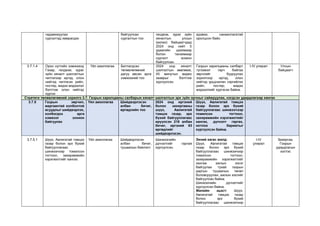 чадавхжуулах
сургалтад хамрагдах
байгуулсан
сургалтын тоо
геодези, зураг зүйн
хяналтын улсын
(ахлах) байцаагчдад
2024 онд нийт 5
удаагийн цахимаар
болон танхимаар
сургалт зохион
байгуулсан.
идэвхи, санаачлагатай
оролцсон байх.
3.7.1.4 Орон нутгийн хэмжээнд
Газар, геодези, зураг
зүйн хяналт шалгалтын
чиглэлээр иргэд, олон
нийтэд чиглэсэн рийл,
постер, мэдээ мэдээлэл
бэлтгэж олон нийтэд
хүргэх
Үйл ажиллагаа Батлагдсан
төлөвлөгөөний
дагуу авсан арга
хэмжээний тоо
2024 онд хяналт
шалгалтын зөвлөмж,
45 минутын видео
зааврыг бэлтгэж
хүргүүлсэн.
Газрын харилцааны салбарт
түгээмэл гарч байгаа
зөрчлийг бууруулах
зорилгоор иргэд, олон
нийтэд урьдчилан сэргийлэх
рийл, постер, мэдээ
мэдээллийг хүргэсэн байна.
I-IV улирал Улсын
байцаагч
Стратеги төлөвлөгөөний зорилго 3.7. Газрын харилцааны салбарын хяналт шалгалтын эрх зүйн орчныг сайжруулах, нэгдсэн удирдлагаар хангах
3.7.5 Газрын зөрчил,
маргаантай холбоотой
асуудлыг шийдвэрлэх,
холбогдох арга
хэмжээг зохион
байгуулах
Үйл ажиллагаа Шийдвэрлэсэн
албан бичиг,
өргөдлийн тоо
2024 онд иргэний
болон захиргааны
шүүх, Авлигатай
тэмцэх газар, эрх
бүхий байгууллагаас
ирүүлсэн 218 албан
бичиг, иргэний 63
өргөдлийг
шийдвэрлэсэн.
Шүүх, Авлигатай тэмцэх
газар болон эрх бүхий
байгууллагаас шинжээчээр
томилсон тогтоол,
захирамжийн хэрэгжилтийг
хангах, дүгнэлт гаргах,
нотлох баримтыг
хүргүүлсэн байна.
3.7.5.1 Шүүх, Авлигатай тэмцэх
газар болон эрх бүхий
байгууллагаас
шинжээчээр томилсон
тогтоол, захирамжийн
хэрэгжилтийг хангах.
Үйл ажиллагаа Шийдвэрлэсэн
албан бичиг,
тушаалын биелэлт
Шинжээчийн
дүгнэлтийг гаргаж
хүргүүлсэн.
Эхний хагас жилд:
Шүүх, Авлигатай тэмцэх
газар болон эрх бүхий
байгууллагаас шинжээчээр
томилсон тогтоол,
захирамжийн хэрэгжилтийг
хангаж ажлын хэсэг
байгуулах тухай газрын
даргын тушаалын төсөл
боловсруулан, ажлын хэсгийг
байгуулсан байна.
Шинжээчийн дүгнэлтийг
хүргүүлсэн байна.
Жилийн эцэст: Шүүх,
Авлигатай тэмцэх газар
болон эрх бүхий
байгууллагаас шинжээчээр
I-IV
улирал
Захиргаа,
Газрын
удирдлагын
хэлтэс
 
