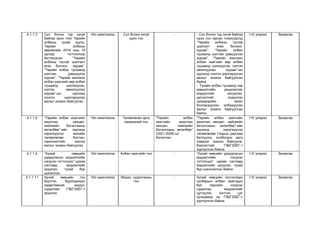 4.1.1.3 Сул болон түр эзгүй
байгаа орон тоог Төрийн
албаны тухай хууль,
Төрийн албаны
зөвлөлийн 2019 оны 14
дүгээр тогтоолоор
батлагдсан “Төрийн
албаны тусгай шалгалт
өгөх болзол, журам”,
“Төрийн албан тушаалд
шатлан дэвшүүлэх
журам”, “Төрийн жинхэнэ
албан хаагчийг өөр албан
тушаалд шилжүүлэх,
сэлгэн ажиллуулах
журам”-ын хүрээнд
сонгон шалгаруулах
ажлыг зохион байгуулах
Үйл ажиллагаа Сул болон эзгүй
орон тоо
- - Сул болон түр эзгүй байгаа
орон тоо гарсан тохиолдолд
“Төрийн албаны тусгай
шалгалт өгөх болзол,
журам”, “Төрийн албан
тушаалд шатлан дэвшүүлэх
журам”, “Төрийн жинхэнэ
албан хаагчийг өөр албан
тушаалд шилжүүлэх, сэлгэн
ажиллуулах журам”-ын
хүрээнд сонгон шалгаруулах
ажлыг зохион байгуулсан
байна
- Тухайн албан тушаалд нэр
дэвшигчийн урьдчилсан
мэдүүлгийг хянуулах,
дүгнэлтийг үндэслэн
шийдвэрийн төсөл
боловсруулан албажуулах
ажлыг зохион байгуулсан
байна.
I-IV улирал Захиргаа
4.1.1.5 “Төрийн албан хаагчийн
ажиллах нөхцөл,
нийгмийн баталгааны
хөтөлбөр”-ийн хүрээнд
хэрэгжүүлэх жилийн
төлөвлөгөөг батлан,
хэрэгжилтийг хангах
ажлыг зохион байгуулах
Үйл ажиллагаа Төлөвлөсөн арга
хэмжээний тоо
“Төрийн албан
хаагчийн ажиллах
нөхцөл, нийгмийн
баталгааны хөтөлбөр”
/2021-2025/-ыг
баталсан.
“Төрийн албан хаагчийн
ажиллах нөхцөл, нийгмийн
баталгааны хөтөлбөр”-ийн
хүрээнд хэрэгжүүлэх
төлөвлөгөөг Газрын даргаар
батлуулж, холбогдох арга
хэмжээг зохион байгуулж,
биелэлтийг ГЗБГЗЗЕГ-т
хүргүүлсэн байна.
I-IV улирал Захиргаа
4.1.1.4 “Хүний нөөцийн
удирдлагын мэдээллийн
нэгдсэн тогтолцоо” цахим
системд мэдээллийг
оруулах, тухай бүр
шинэчлэх
Үйл ажиллагаа Албан хаагчийн тоо - “Хүний нөөцийн удирдлагын
мэдээллийн нэгдсэн
тогтолцоо” цахим системд
мэдээллийг оруулах, тухай
бүр шинэчилсэн байна.
I-IV улирал Захиргаа
4.1.1.11 Хүний нөөцийн тоо
бүртгэл, бүрэлдэхүүн
хөдөлгөөний мэдээ,
судалгааг ГЗБГЗЗЕГ-т
ирүүлэх
Үйл ажиллагаа Мэдээ, судалгааны
тоо
- Хүний нөөцийн чиглэлээрх
салбарын албан хаагчдын
бүх төрлийн нэгдсэн
судалгаа, мэдээллийг
цуглуулж, нэгтгэн цаг
хугацаанд нь ГЗБГЗЗЕГ-т
хүргүүлсэн байна.
I-IV улирал Захиргаа
 