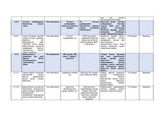 сар бүр оруулж
баталгаажуулсан байна.
4.2.6 Тогтоол шийдвэрийн,
биелэлтэд хяналт
тавих
Үйл ажиллагаа Тогтоол
шийдвэрийн
бүртгэл хөтөлсөн
байдал
78 тогтоол
шийдвэрийн
биелэлтийг журамд
заасан хугацаанд
тайлагнасан.
Бүртгэлд авсан тогтоол
шийдвэрийг Засгийн
газрын 2020 оны 206
дугаар тогтоолоор
баталсан журамд заасан
хугацаанд холбогдох
газарт тайлагнасан байна.
4.2.6.1 Улсын Их Хурал, Засгийн
газрын тогтоол шийдвэр,
Барилга, хот
байгуулалтын яам,
ГЗБГЗЗЕГ болон бусад
байгууллагаас ирүүлсэн
шийдвэрийг бүртгэх,
хэрэгжилтэд хяналт
тавих, тайлагнах
Үйл ажиллагаа Тогтоол,
шийдвэрийн тоо
2024 онд гарсан
шийдвэрийг бүртгэж
тайланг хагас бүтэн
жилээр аймгийн ЗДТГ-
т хүргүүлсэн.
Бодлогын баримт бичиг,
хууль тогтоомж, тогтоол
шийдвэрийг хүлээн авч
бүртгэлжүүлэн,
хэрэгжилтийг хагас, бүтэн
жилээр холбогдох газарт
тайлагнасан байна.
I-IV улирал Захиргаа
4.1.5 Байгууллагын
хэмжээнд эрх зүйн
баримт бичиг
боловсруулалт,
хэрэгжилтэд хяналт
тавих
Үйл ажиллагаа 380 тушаал, 280
гэрээ, 1 журам, 1
эмхэтгэл
- Тушаал болон гэрээний
эрх зүйн үндэслэлийг
хянаж, дугаар олгож
бүртгэсэн байна.
Хөдөлмөрийн дотоод
журамд нэмэлт өөрчлөлт
орж батлагдсан байна.
Эмхэтгэл бэлэн болсон
байна.
4.1.5.1 Газрын даргын тушаалын
үндэслэлийг хянаж,
бүртгэх, хэрэгжилтийг
хангах ажлыг зохион
байгуулах
Үйл ажиллагаа Тушаалын төслийн
тоо
2024 онд 165 тушаал
гарч албажсан байна.
Газрын даргын тушаалын
төслийг боловсруулж,
бүртгэл хөтөлж,
хэрэгжилтийг хангах ажлыг
зохион байгуулж,
хэрэгжилтийн тайланг
гаргасан байна.
I-IV улирал Захиргаа
4.1.5.2 Байгууллагын дотоод үйл
ажиллагааг зохицуулсан
дүрэм, журмыг шинэчлэн
боловсруулж,
албажуулан, хэрэгжүүлэх
ажлыг зохион байгуулах
Үйл ажиллагаа Шинэчлэн
боловсруулсан
дүрэм, журмын тоо
Байгууллагын
хөдөлмөрийн дотоод
журмыг 2022 онд
шинэчилэн баталсан.
2024 онд 4 төрлийн
нэмэлт өөрчлөлт
оруулсан.
Байгууллагын хөдөлмөрийн
дотоод журамд нэмэлт
өөрчлөлт оруулсан байна.
I-IV улирал Захиргаа
 