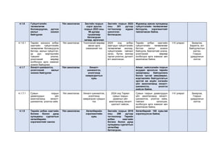 4.1.6 Гүйцэтгэлийн
төлөвлөгөө
боловсруулах, дүгнэх
ажлыг зохион
байгуулах
Үйл ажиллагаа Засгийн газрын
хэрэг эрхлэх
газрын 2023 оны
98 дугаар
тушаалаар
батлагдсан
загвар, аргачлал
Засгийн газрын 2023
оны 301 дүгээр
тогтоолоор журам
шинэчлэн
батлагдсан.
Журманд заасан хугацаанд
гүйцэтгэлийн төлөвлөгөөг
батлуулж, хэрэгжилтийг
тайлагнасан байна.
4.1.6.1 Төрийн жинхэнэ албан
хаагчийн гүйцэтгэлийн
төлөвлөгөө боловсруулж
батлах, ажлын гүйцэтгэл,
үр дүн мэргэшлийн
түвшинг үнэлэх,
үнэлгээний мөрөөр
холбогдох арга хэмжээг
зохион байгуулах
Үйл ажиллагаа Үнэлгээний мөрөөр
авсан арга
хэмжээний тоо
2024 онд албан
хаагчдын гүйцэтгэлийн
төлөвлөгөөг жилээр,
гүйцэтгэлийн тайланг
хагас, бүтэн жилээр
гарган үнэлгээ, дүгнэлт
өгч ажилласан.
Төрийн албан хаагчийн
гүйцэтгэлийн төлөвлөгөөг
батлах ажлыг зохион
байгуулж, биелэлтийг үнэлж,
үнэлгээний мөрөөр
холбогдох арга хэмжээг авч
ажилласан байна.
I-IV улирал Захиргаа,
Барилга, хот
байгуулалтын
хэлтэс,
Газрын
удирдлагын
хэлтэс
4.1.7 Хяналт-шинжилгээ,
үнэлгээний ажлыг
зохион байгуулах
Үйл ажиллагаа Хяналт-
шинжилгээ,
үнэлгээнд
хамрагдалтын
хувь
- Аймаг, нийслэлийн газрын
асуудал эрхэлсэн төрийн
захиргааны байгууллага
болон тусгай зөвшөөрөл,
мэргэжлийн байгууллагын
эрхтэй аж ахуйн нэгжийн
үйл ажиллагаанд хяналт-
шинжилгээ, үнэлгээ
хийсэн байна.
4.1.7.1 Сумын газрын
даамлуудын үйл
ажиллагаанд хяналт-
шинжилгээ, үнэлгээ хийх
Үйл ажиллагаа Хяналт-шинжилгээ,
үнэлгээнд
хамрагдсан сумдын
тоо
2024 онд Тариат
сумын газрын
даамлын үйл
ажиллагаанд хяналт
шалгалт хийсэн.
Сумын газрын даамлуудын
үйл ажиллагаанд хяналт-
шинжилгээ, үнэлгээ хийж,
тайланг хэлэлцэж,
холбогдох арга хэмжээг авч
ажилласан байна.
I-IV улирал Захиргаа,
Газрын
удирдлагын
хэлтэс
4.1.9 Төрийн албан хаагчийн
богино болон дунд
хугацааны сургалтын
хөтөлбөрийн
хэрэгжилтийг хангах
Үйл ажиллагаа Хөтөлбөрийн
хэрэгжилтийн
хувь
Засгийн газрын 2019
оны 299 дүгээр
тогтоолоор Төрийн
албан хаагчийн
богино болон дунд
хугацааны сургалтын
хөтөлбөр
батлагдсан.
Хөтөлбөрийг 100 хувьтай
хэрэгжүүлсэн байна.
 