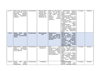 4.1.11.1 Албан хэрэг хөтлөлтийн
үйл ажиллагааг зохион
байгуулах, хариутай
албан бичиг, өргөдөл
гомдлыг шийдвэрлэж,
тайлагнах
Үйл ажиллагаа Ирүүлсэн албан
бичгийн тоо,
Явуулсан албан
бичгийн тоо,
Өргөдлийн тоо,
Тайлангийн тоо
2024 онд 1238 албан
бичиг, 305 өргөдөл,
гомдол хүлээн авч,
1236 албан бичигт
дугаар олгон
холбогдох иргэн,
хуулийн этгээдэд
хүргүүлсэн.
- Байгууллагад ирүүлсэн
албан бичиг, өргөдөл
гомдлыг бүртгэж, холбогдох
албан тушаалтанд
шилжүүлсэн байна.
- Байгууллагаас явуулж буй
албан бичгийг бүртгэж,
холбогдох байгууллагад
хүргүүлсэн байна.
- Хариутай албан бичиг,
өргөдөл гомдлыг
шийдвэрлэлтийн мэдээ
тайланг тухай бүр гаргаж,
тайлагнасан байна.
- Өргөдөл, гомдлын мэдээг
холбогдох байгууллагад
улирал бүр тайлагнасан
байна.
I-IV улирал Захиргаа
4.2.14 Архив, албан хэрэг
хөтлөлтийн тухай
хуулийн хэрэгжилтийг
хангах
Үйл ажиллагаа Хадгаламжийн
нэгж
Байгууллагын
Хөтлөх хэргийн
нэрийн жагсаалтын
дагуу 2022 онд 358
хадгаламжийн нэгж
үүсгэсэн.
Байгууллагын архивт
баримт хүлээн авах,
бүртгэх, нягтлан шалгалт
хийх, тоо бүртгэл хөтлөх,
тооллого явуулах,
хадгалах, хамгаалах,
ашиглуулах, данс бүртгэл
хөтлөх, устгах үйл
ажиллагааг холбогдох
журмын дагуу зохион
байгуулсан байна.
4.2.14.1 Байгууллагын архивын
албан мэдээллийг
бүрдүүлэн, сан хөмрөг
үүсгэх, архивлах
Үйл ажиллагаа Хадгаламжийн
нэгжийн тоо
2024 онд
Байгууллагын хөтөлж
дууссан баримтыг
Хөтлөх хэргийн нэрийн
жагсаалтын дагуу
хадгаламжийн нэгж
үүсгэн архивласан.
2024 оны байгууллагын
хөтлөх хэргийн нэрийн
жагсаалт, нөхөн бүрдүүлэх
хуваарь гарган батлуулсан
байна.
2024 оны “Хөтлөх хэргийн
нэрийн жагсаалт” болон
нөхөн бүрдүүлэх хуваарийн
дагуу хөтөлж дууссан
баримтыг хадгаламжийн
нэгж үүсгэн архивласан
байна.
I-IV улирал Захиргаа
4.2.14.3 Архив, албан хэрэг
хөтлөлт, төрийн
байгууллагын дотоод
Үйл ажиллагаа 1 төлөвлөгөө - Эхний хагас жилд:
Архивын Улсын үзлэгт
бэлтгэх төлөвлөгөө гаргаж,
I-IV улирал Захиргаа
 