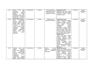 1.2.2.1 Монгол Улсын засаг
захиргаа, нутаг
дэвсгэрийн нэгжийн
хилийн цэсийн
байгалийн хил зааг,
хүний гараар бүтээгдсэн
объектоор тогтоосон
хэсгийн судалгаа хийх
Үйл ажиллагаа 21 аймаг Улсын хэмжээнд
хилийн цэсийн 13444
эргэлтийн цэгийн
солбицлыг тогтоосон
Эхний хагас жилд:
Байгалийн хил зааг, хүний
гараар бүтээгдсэн объектоор
тогтоосон хилийн цэсийн
судалгааг гаргах.
I-II улирал Газрын
удирдлагын
хэлтэс
1.2.2.4 Монгол Засаг захиргаа,
нутаг дэвсгэрийн
нэгжийн хилийн цэс,
заагийн цахим системд
багийн хилийн заагийг
тогтоосон ИТХ-ын
тогтоол, хилийн цэсийн
маргааны талаарх
холбогдох архивын
баримт материалыг
бүртгэх ажлыг орон
нутагтаа зохион
байгуулах
Үйл ажиллагаа 21 аймаг Цахим систем
хэрэглээнд нэвтэрсэн
Эхний хагас жилд:
Цахим системд урьд онуудад
үүссэн хилийн цэсийн
маргааний талаарх статистик
тоон мэдээ, маргаан
шийдвэрлэсэн тухай
холбогдох баримт
материалыг хилийн цэсийн
эргэлтийн цэг бүрээр нөхөн
бүртгэх, багийн хилийн зааг
тогтоосон аймаг, сумын ИТХ-
ын тогтоолыг баг тус бүрээр
оруулж цахим архив үүссэх.
Жилийн эцэст:
2025 онд үүссэн хилийн
цэсийн маргааныг цахим
системд бүртгэж, орон
нутагдаа шийдвэрлэх ажлыг
зохион байгуулах,
Цахим системийг орон
нутгийн удирдлага, олон
нийтэд сурталчлах,
хэрэглээнд нэвтрүүлэх ажлыг
орон нутагтаа зохион
байгуулах.
I-IV улирал Газрын
удирдлагын
хэлтэс
1.2.2.5 Аймгийн төвтэй ойр
сумдын судалгааг
гаргаж засаг захиргаа,
нутаг дэвсгэрийн
нэгжийн хилийн цэсийг
тодотгох хэрэгцээ
шаардлагыг
тодорхойлж, хилийн
цэсийг тэлэх саналыг
аймаг, сумын ИТХ-аар
Үйл ажиллагаа 21 аймаг Монгол Улсын
бүсчилсэн хөгжлийн
үзэл баримтлал
батлагдсан
Эхний хагас жилд:
Баруун бүс, Хангайн бүсийн
аймгууд аймгийн төвтэй ойр
сумдын судалгааг гаргаж,
засаг захиргаа, нутаг
дэвсгэрийн нэгжийн хилийн
цэсийг тодотгох
шаардлагатай эсэх тандан
судалгааг хийж, хилийн
цэсийг тэлэх саналыг аймаг,
I-IV улирал Газрын
удирдлагын
хэлтэс
 