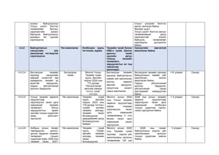 зохион байгуулалтын
Улсын үзлэгт бэлтгэх
төлөвлөгөөг батлан,
хэрэгжилтийг зохион
байгуулж, байгууллагын
архивын чиг үүргийг
хэрэгжүүлэх
Улсын үзлэгийн бэлтгэл
ажлыг хангасан байна.
Жилийн эцэст:
Улсын үзлэгт бэлтгэх ажлын
төлөвлөгөөний дагуу
хэрэгжилтийг зохион
байгуулж, төлөвлөгөөг
хэрэгжүүлж, дүгнүүлсэн
байна.
4.4.2 Байгууллагын
санхүүгийн үйл
ажиллагааг тогтвортой
хэрэгжүүлэх
Үйл ажиллагаа Холбогдох хууль
тогтоомж, журам
Төсвийн тухай болон
НББ-н тухай, Шилэн
дансны тухай
хуулийн дагуу
Санхүү, төсвийн
төлөвлөлт,
зарцуулалтыг ил тод
тайлагнаж
ажилладаг.
Санхүүгийн зөрчилгүй
ажилласан байна.
4.4.2.4 Батлагдсан төсвийн
хүрээнд санхүүгийн
нөөцийг оновчтой зөв
хуваарилж, төсвийг үр
ашигтай зарцуулах,
газрын үйлчилгээний
орлогыг бүрдүүлэх
Батлагдсан
төсөв
Монгол Улсын
Төсвийн тухай
хууль, Засгийн
газрын 2024 оны
173 дугаар
“Үйлчилгээний
хөлсний хэмжээ
тогтох тухай”
тогтоол
Батлагдсан төсвийн
хүрээнд байгууллагын
хэвийн үйл ажиллагааг
хангаж, хөрөнгө
мөнгийг зарцуулж,
гүйцэтгэлд хяналт
тавьж ажилласан.
Батлагдсан төсвийн хүрээнд
байгууллагын хэвийн үйл
ажиллагааг ханган
ажилласан байна.
Газрын үйлчилгээний
орлогыг бүрдүүлж,
үйлчилгээний чанар
хүртээмжийг сайжруулсан
байна.
I-IV улирал Санхүү
4.4.2.5 Улсын төсвийн хөрөнгө
оруулалтаар
хэрэгжүүлэх төсөл арга
хэмжээний төсвийн
төлөвлөлт болон
зарцуулалтын эдийн
засгийн тооцоо судалгааг
хийж, агентлагт
хүргүүлэх
Үйл ажиллагаа Төсвийн тухай
хууль, Засгийн
газрын 2023 оны
178 дугаар тогтоол,
тухайн жилийн
төсвийн хязгаар,
төсвийн төсөл
боловсруулах
удирдамжийн дагуу
боловсруулсан
байдал
Монгол улсын 2025
оны Улсын төсвийн
хөрөнгө оруулалтаар
дараа онуудад
хэрэгжүүлэх төсөл
арга хэмжээний
төлөвлөгөөнд 3 /тоо
бичих/ төсөл арга
хэмжээний санал
хүргүүлсэн.
2026 онд улсын төсвийн
хөрөнгө оруулалтаар
хэрэгжүүлэх төсөл арга
хэмжээний холбогдох
тооцоо судалгааг гарган,
санал хүргүүлсэн байна.
I, II улирал Санхүү
4.4.2.6 Албаны улсын төсөвт
төвлөрүүлэх орлого,
урсгал зардлын төсвийн
төлөвлөлт тооцоо
судалгааг хийж, 2026 оны
төсвийн төсөл, 2027-
Үйл ажиллагаа Төсвийн тухай
хууль, Тухайн
жилийн төсвийн
хязгаар, төсвийн
төсөл
боловсруулах
Монгол улсын 2025
оны Төсвийн тухай
хуулиар үндсэн үйл
ажиллагааны орлогын
төлөвлөгөөг 125 сая
- 2026 оны төсөвт
байгууллагын үндсэн үйл
ажиллагааны орлогын
тооцоо судалгааг хийсэн
байна.
II улирал Санхүү
 