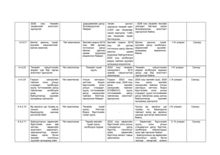2028 оны төсвийн
төсөөллийг агентлагт
хүргүүлэх
удирдамжийн дагуу
боловсруулсан
байдал
төгрөг, урсгал
зарлагын төсвийг нийт
2,503 сая төгрөгөөр
санал хүргүүлж, 1,645
сая төгрөгийн төсөв
батлагдсан.
- 2026 оны төсвийн төслийн
хязгаарт багтаан санал
боловсруулан, агентлагт
хүргүүлсэн байна.
4.4.2.7 Шилэн дансны тухай
хуулийн хэрэгжилтийг
ханган ажиллах
Үйл ажиллагаа Засгийн газрын 2014
оны 384 дугаар
тогтоолын дагуу
Шилэн дансны
цахим хуудсанд
мэдээлсэн байдал
Засгийн газрын 2016
оны 29 дүгээр
тогтоолын дагуу Шилэн
дансны цахим
хуудсанд байгууллагын
2024 оны холбогдох
мэдээ, тайланг хуулийн
хугацаанд мэдээлсэн.
Шилэн дансны тухай
хуулийн дагуу холбогдох
мэдээллийг хуулийн
хугацаанд мэдээлсэн
байна.
-
I-IV улирал Санхүү
4.4.2.8 Төсвийн гүйцэтгэлийн
мэдээг сар бүр гарган
агентлагт хүргүүлэх
Үйл ажиллагаа Төсвийн тухай
хууль
2024 оны төсвийн
санхүүжилт 92.9
хувийн гүйцэтгэлтэй
ажилласан.
Төсвийн гүйцэтгэлийн
мэдээг холбогдох журмын
дагуу сар бүр агентлагт
хүргүүлсэн байна.
I-IV улирал Санхүү
4.4.2.9 Газрын санхүүгийн
тайланг олон улсын
стандарт, холбогдох
хууль тогтоомжийн дагуу
тайлагнаж, холбогдох
дээд шатны
байгууллагад хуулийн
хугацаанд хүргүүлэх
Үйл ажиллагаа Улсын секторын
нягтлан бодох
бүртгэлийн олон
улсын стандарт,
хууль тогтоомжийн
дагуу санхүүгийн
тайланг бэлтгэж,
хүргүүлсэн байдал
Газрын 2023 оны
жилийн эцэс, 2024 оны
хагас жилийн
санхүүгийн тайланг
УСНББОУС, хууль
тогтоомжийн дагуу
тайлагнаж, агентлагт
хүргүүлсэн.
2024 оны жилийн эцэс, 2025
оны хагас жилийн
санхүүгийн тайланг Улсын
секторын нягтлан бодох
бүртгэлийн олон улсын
стандарт, хууль тогтоомжийн
дагуу тайлагнан дээд шатны
байгууллагад хуулийн
хугацаанд хүргүүлэх
I, III улирал Санхүү
4.4.2.10 Өр авлагыг цаг тухайд нь
тооцоо нийлж
барагдуулж, шинээр
үүсгэхгүй байх
Үйл ажиллагаа Төсвийн тухай
хууль, Нягтлан
бодох бүртгэлийн
тухай хууль
-
Үүссэн өр, авлагыг цаг
тухайд нь барагдуулж
тайлант жилд өр, авлагыг
шинээр үүсгэхгүй ажилласан
байна.
I-IV улирал Санхүү
4.4.2.11 Байгууллагын хөрөнгийн
бүртгэлийг үнэн зөв
хөтлөх, хөрөнгийн
ашиглалт, хадгалалт,
хамгаалалтад хяналт
тавьж, хагас бүтэн
жилийн тооллогыг
хуулийн хугацаанд хийх
Үйл ажиллагаа Төрийн өмчийн
тухай хууль,
холбогдох журам
2024 оны хөрөнгийн
бүртгэлийг олон улсын
стандартын дагуу
бүртгэн, тооллогыг
хийж, хөрөнгийн
бүртгэлд хяналт тавьж
ажилласан.
- Хөрөнгийн бүртгэлийг
хууль, олон улсын
стандартын дагуу бүртгэж,
холбогдох тайлангуудыг
үнэн зөв гаргасан байна.
- Байгууллагын эд хөрөнгийн
тооллогыг хагас, бүтэн
жилээр чанартай зохион
II, IV улирал Санхүү
 