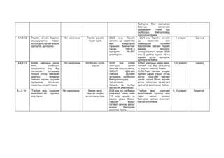 байгуулж, Өмч хамгаалах
байнгын зөвлөлийн
шийдвэрийг тухай бүр
холбогдох байгууллагад
хүргүүлсэн байна.
4.4.2.12 Төрийн өмчийн бодлого,
зохицуулалтын газарт
холбогдох тайлан мэдээг
хүргүүлж, дүгнүүлэх
Үйл ажиллагаа Төрийн өмчийн
тухай хууль
2023 оны Төрийн
өмчийн эд хөрөнгийн
өмч эзэмшүүлэх
гэрээний биелэлтийг
гарган ТӨБЗГ-т
хүргүүлж “96.6%”
үнэлэгдсэн.
- 2024 оны Төрийн өмчийн
эд хөрөнгийн өмч
эзэмшүүлэх гэрээний
биелэлтийн тайланг Төрийн
өмчийн бодлого,
зохицуулалтын газарт 2025
оны 3 дугаар сарын 15-ны
өдрийн дотор хүргүүлж,
дүгнүүлсэн байна.
I улирал Санхүү
4.4.2.13 Албан хаагчдын цалин
хөлс, холбогдох
тооцооллыг сар бүр
тогтоосон хугацаанд
тооцон олгож, нийгмийн
даатгал, татварын
тайланг гаргаж, хуулийн
хугацаанд тайлагнах,
төлөлтөд хяналт тавих
Үйл ажиллагаа Холбогдох хууль,
журам
2024 онд албан
хаагчдын цалин
хөлсийг тооцон олгож,
ХХОАТ, НДШ-ийн
тайланг хуулийн
хугацаанд холбогдох
байгууллагуудад
тайлагнасан.
Авлага, өр төлбөр
үүсгэхгүй ажилласан.
Албан хаагчдын цалин хөлс,
листийг сар бүр хугацаанд
нь тооцон олгосон байна.
ХХОАТ-ын тайланг улирал
бүрийн дараа сарын 20-ны
дотор, НДШ-ийн тайланг
дараа сарын 05-ны өдрийн
дотор тайлагнаж, өр авлага
үүсгэхгүй ажилласан байна.
I-IV улирал Санхүү
4.4.2.14 “Тэрбум мод үндэсний
хөдөлгөөн”-ий хүрээнд
мод тарих
Үйл ажиллагаа Өмнөх жилд
тарьсан модны
арчилгааны хувь
2024 онд тус салбарын
хэмжээнд хавар нийт
110 мод тарьсан нь
хэвийн ургаж байна.
Тарьсан модыг
тогтмол арчлах ажлыг
зохион байгуулан
ажиллаж байна.
“Тэрбум мод” үндэсний
хөдөлгөөний хүрээнд мод
тарих ажлыг зохион
байгуулж, тайланг агентлагт
хүргүүлсэн байна.
II, IV улирал Захиргаа
 