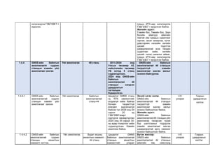 хэлэлжүүлж ГЗБГЗЗЕТ-т
ирүүлэх.
сумын ИТХ-аар хэлэлжүүлж
ГЗБГЗЗЕГ-т ирүүлсэн байна.
Жилийн эцэст:
Говийн бүс, Төвийн бүс, Зүүн
бүсийн аймгууд аймгийн
төвтэй ойр сумдын судалгааг
гаргаж, засаг захиргаа, нутаг
дэвсгэрийн нэгжийн хилийн
цэсийг тодотгох
шаардлагатай эсэх тандан
судалгааг хийж, хилийн
цэсийг тэлэх саналыг аймаг,
сумын ИТХ-аар хэлэлжүүлж
ГЗБГЗЗЕГ-т ирүүлсэн байна.
1.4.4 GNSS-ийн байнгын
ажиллагаатй суурин
станцын хэвийн үйл
ажиллагааг хангах
Үйл ажиллагаа 48 станц 2013-2024 онд
Улсын төсвөөр 43,
нийслэлийн төсвөөр
УБ хотод 5 станц
суурилуулсан.
2024 онд GNSS-ийн
байнгын
ажиллагаатай 48
станцын нэгдсэн
удирдлагын
тогтолцоо
бүрдүүлсэн.
GNSS-ийн байнгын
ажиллагаатай 48 станцын
тасралтгүй хэвийн
ажиллагааг хангах ажлыг
зохион байгуулна.
1.4.4.1 GNSS-ийн байнгын
ажиллагаатай суурин
станцын хэвийн үйл
ажиллагааг хангах
Үйл ажиллагаа Байнгын
ажиллагаатай
станц-44
Цэцэрлэг GNNS станц
нь RTK хэмжилтийг
алдаагүй хийж байгаа
боловч тасралтгүй
өгөгдөл хадгалахгүй
байсан тул 2024 оны 04
сарын 20 нд
ГЗБГЗЗЕГазарт
хүргүүлж засварлуулан
2024 оны 05 сарын 30-
ны өдөр тохиргоог хийж
суурилуулсан. Хэвийн
ажиллаж байна.
Эхний хагас жилд:
GNSS-ийн байнгын
ажиллагаатай 44 станцын
тасралтгүй хэвийн
ажиллагааг хангах ажлыг
зохион байгуулсан байна.
Жилийн эцэст:
GNSS-ийн байнгын
ажиллагаатай 48 станцын үйл
ажиллагаа тасарсан тухай
бүр шалтгааныг тодруулж
хэвийн ажиллагааг хангах
шаардлагатай арга хэмжээг
зохион байгуулсан байна.
I-IV
улирал
Газрын
удирдлагын
хэлтэс
1.4.4.2 GNSS-ийн байнгын
ажиллагаатай суурин
станцын хяналтын
хэмжилт нэгтгэх.
Үйл ажиллагаа Бодит агшны
хяналтын хэмжилт -
44 станц
Цэцэрлэг GNNS
байнгын ажиллагаатай
станцын хяналтын
хэмжилтийг улирал
Бүтэн жилээр:
GNSS-ийн байнгын
ажиллагаатай 44 станцын
аймгийн төв, нийслэлд
I-IV
улирал
Газрын
удирдлагын
хэлтэс
 