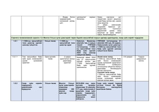 - Өндөр болон
гравиметрийн
сүлжээний репер,
цэг)
шилжүүлэх” журмыг
баталсан.
Нөхөн сэргээсэн цэг
тэмдэгтийн хүсэлт ирүүлсэн
тухай бүрд хүлээн авч, цахим
санд оруулна.
21 аймаг, нийслэлийн
геодезийн байнгын цэг,
тэмдэгтийн тооллогын
мэдээллийг цахим санд
оруулсан үр дүнд хяналт
тавьж, баталгаажуулна.
Стратеги төлөвлөгөөний зорилго 1.5. Монгол Улсын нутаг дэвсгэрийг төрөл бүрийн масштабтай газрын зургаар зурагжуулах, газар зүйн нэрийг тодруулах
1.5.1 1:1000-ны масштабтай
тоон дэвсгэр зургийг
шинээр гүйцэтгэх.
Улсын төсөв 1:1000-ны
масштабтай тоон
дэвсгэр зураг
Нийслэл, Өмнөговь
аймгийн төв, 4 сумын
төвийг ITRF2020
тогтолцоонд 1:1000-
ны масштабтай тоон
байр зүйн зургийг
2024 онд шинээр
гүйцэтгэж байна.
ITRF2020 тогтолцоонд 21
аймгийн 330 сум, 45 суурин,
Нийслэлийн нутаг дэвсгэрт
1:1000-ны масштабтай тоон
байр зүйн зургийг шинээр
гүйцэтгэсэн байна.
1.5.1.1 Том масштабын байр
зүйн зураг, инженерийн
шугам сүлжээний
зураглал
Орон нутгийн
төсөв
2 сумын
зураглалын ажлын
даалгавар,
зураглал
Архангай аймаг 2024
онд 27 гүйцэтгэлийн
зургийг хүлээн авч
1:1000 масштабтай
байр зүйн зургийг
шинэчилсэн.
Эхний хагас жилд:
1:1000-ны масштабтай байр
зүйн болон инженерийн
шугам сүлжээний зураглалыг
ITRF2020 солбицлын
тогтолцоонд гүйцэтгэх Ажлын
даалгавар боловсруулж
батлан хүргүүлнэ.
Сүүлийн хагас жилд:
1:1000-ны масштабтай байр
зүйн болон инженерийн
шугам сүлжээний зургийг
шалгаж хүлээн авна.
I-IV улирал Газрын
удирдлагын
хэлтэс
1.5.3 Газар зүйн нэрийн
тодруулалт,
мэдээллийн сан
бүрдүүлэх
Улсын төсөв Монгол Улсын
нутаг дэвсгэрийн
хэмжээнд
хамаарах 350
мянган газар
зүйн нэр
2019-2024 онд орон
нутгийн төсвийн
хөрөнгөөр 16 аймгийн
117 сум, нийслэлийн 5
дүүргийн газар зүйн
нэрийн тодруулалт,
мэдээллийн сан
бүрдүүлэх ажил
хийгдсэн.
Газар зүйн нэрийг тодруулан
тогтоож Улсын Их Хурлаар
батлуулж, хаягжуулалтад
ашигласан байна.
 