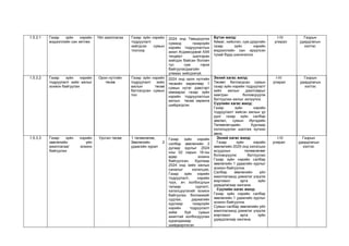 1.5.3.1 Газар зүйн нэрийн
мэдээллийн сан хөтлөх
Үйл ажиллагаа Газар зүйн нэрийн
тодруулалт
хийгдсэн сумын
тоогоор
2024 онд Төвшрүүлэх
суманд газарзүйн
нэрийн тодруулалтын
ажил Агдамсүрвэй ХХК
тендерт шалгаран
хийгдэх байсан боловч
тус сум гэрээ
байгуулагдаагүйн
улмаас хийгдээгүй.
Бүтэн жилд:
Аймаг, нийслэл, сум дүүргийн
газар зүйн нэрийн
мэдээллийн сан ирүүлсэн
тухай бүрд шинэчилнэ.
I-IV
улирал
Газрын
удирдлагын
хэлтэс
1.5.3.2 Газар зүйн нэрийн
тодруулалт хийх ажлыг
зохион байгуулах
Орон нутгийн
төсөв
Газар зүйн нэрийн
тодруулалт хийх
ажлын төсөв
батлагдсан сумын
тоо
2024 онд орон нутгийн
төсвийн хөрөнгөөр 1
сумын нутаг дэвсгэрт
хамаарах газар зүйн
нэрийн тодруулалтын
ажлын төсөв хөрөнгө
шийдэгдсэн.
Эхний хагас жилд:
Төсөвт батлагдсан сумын
газар зүйн нэрийн тодруулалт
хийх ажлын даалгаврыг
хамтран боловсруулж
батлуулан ажлыг эхлүүлнэ.
Сүүлийн хагас жилд:
Газар зүйн нэрийн
тодруулалт хийсэн ажлын үр
дүнг газар зүйн салбар
зөвлөл, сумын Иргэдийн
Төлөөлөгчдийн Хурлаар
хэлэлцүүлэн шалгаж хүлээн
авна.
I-IV
улирал
Газрын
удирдлагын
хэлтэс
1.5.3.3 Газар зүйн нэрийн
зөвлөлийн үйл
ажиллагааг зохион
байгуулах
Урсгал төсөв 1 төлөвлөгөө,
Зөвлөлийн 2
удаагийн хурал
Газар зүйн нэрийн
салбар зөвлөлийн 2
дугаар хурлыг 2024
оны 02 сарын 16-ны
өдөр зохион
байгуулсан. Хурлаар
2024 онд хийх ажлын
саналыг хэлэлцэж,
Газар зүйн нэрийн
тодруулалт, нэрийн
түүх, ач холбогдлын
талаар сургалт,
хэлэлцүүлэгийг зохион
байгуулах боломжийг
судлах, дараагийн
хурлаар газарзүйн
нэрийн тодруулалт
хийж буй сумын
ажилтай холбогдуулан
хуралдахаар
шийдвэрлэсэн.
Эхний хагас жилд:
Газар зүйн нэрийн
зөвлөлийн 2025 онд хэлэлцэх
асуудлын төлөвлөгөөг
боловсруулж батлуулан
Газар зүйн нэрийн салбар
зөвлөлийн 1 удаагийн хурлыг
зохион байгуулна.
Салбар зөвлөлийн үйл
ажиллагаанд дэмжлэг үзүүлж
мэргэжил арга зүйн
удирдлагаар хангана.
Сүүлийн хагас жилд:
Газар зүйн нэрийн салбар
зөвлөлийн 1 удаагийн хурлыг
зохион байгуулна.
Сумын салбар зөвлөлийн үйл
ажиллагаанд дэмжлэг үзүүлж
мэргэжил арга зүйн
удирдлагаар хангана.
I-IV
улирал
Газрын
удирдлагын
хэлтэс
 