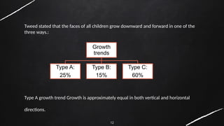 12
Tweed stated that the faces of all children grow downward and forward in one of the
three ways.:
Type A growth trend Growth is approximately equal in both vertical and horizontal
directions.
Growth
trends
Type A:
25%
Type B:
15%
Type C:
60%
 