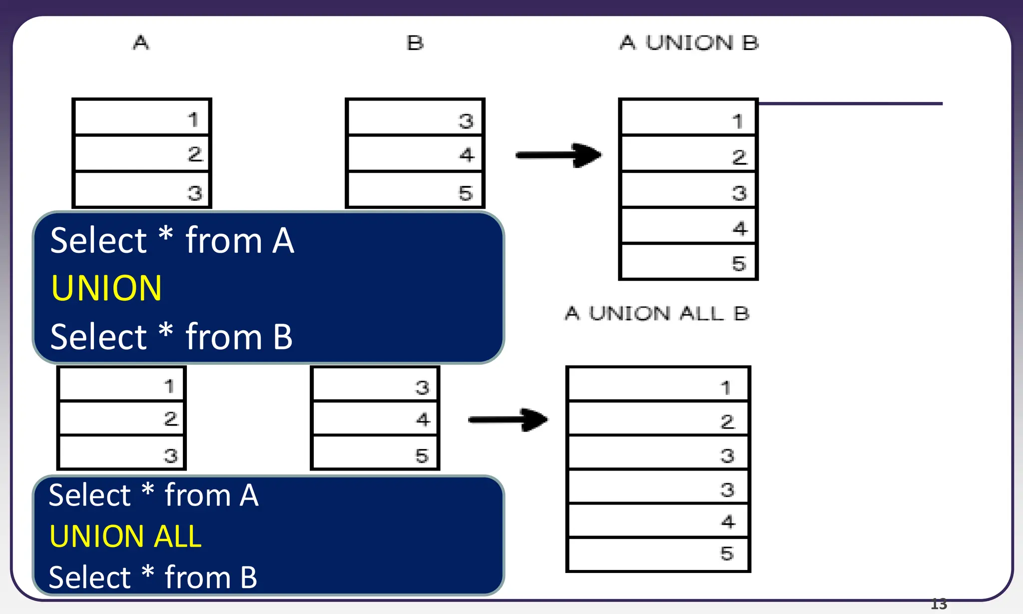 13 Select * from A UNION Select * from B Select * from A UNION ALL Select * from B 