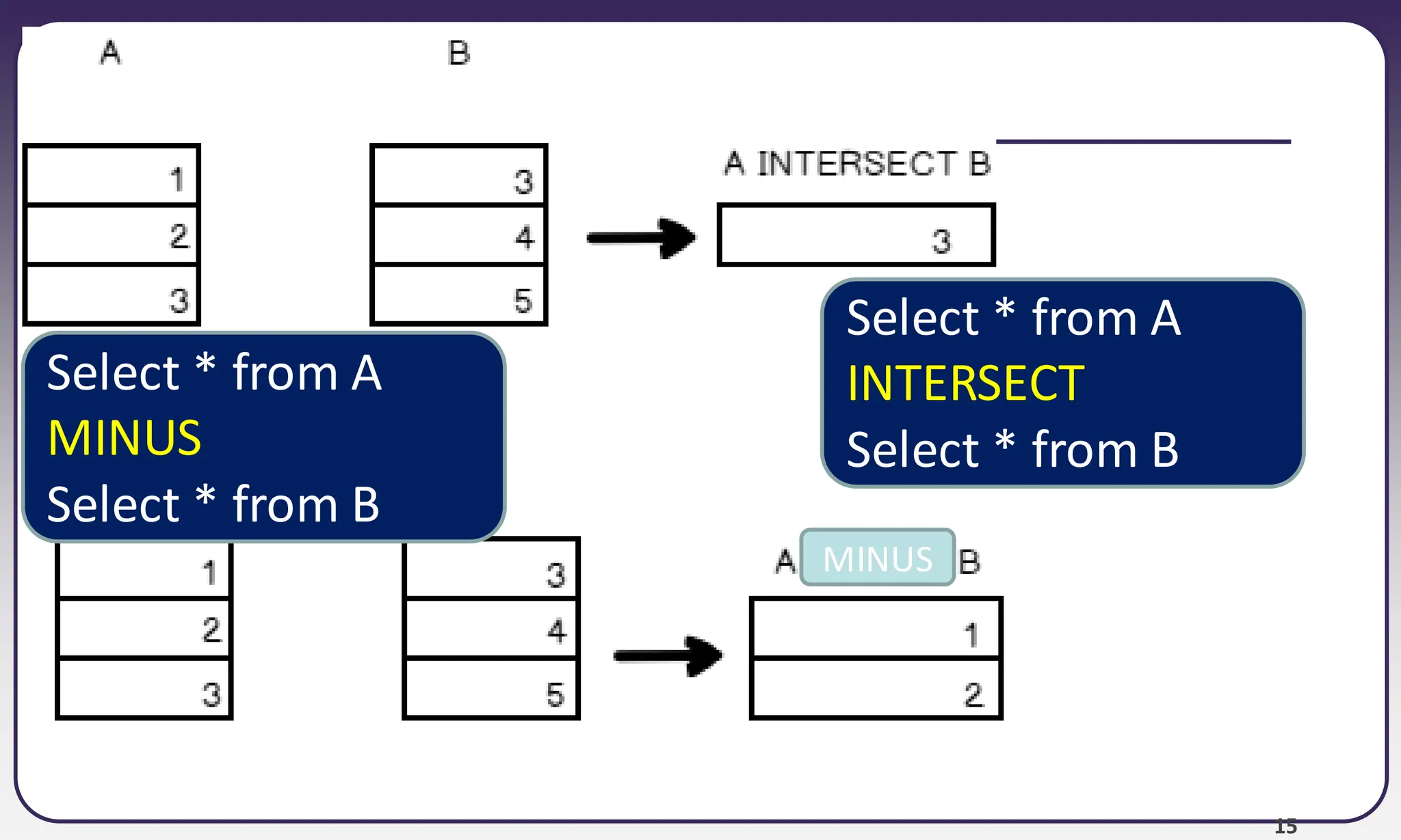 15 MINUS Select * from A INTERSECT Select * from B Select * from A MINUS Select * from B 