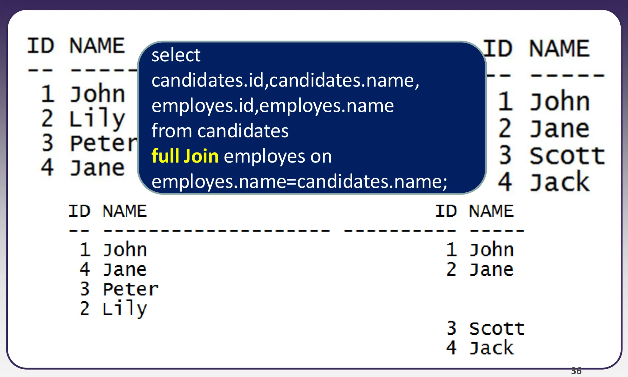 36 select candidates.id,candidates.name, employes.id,employes.name from candidates full Join employes on employes.name=candidates.name; 