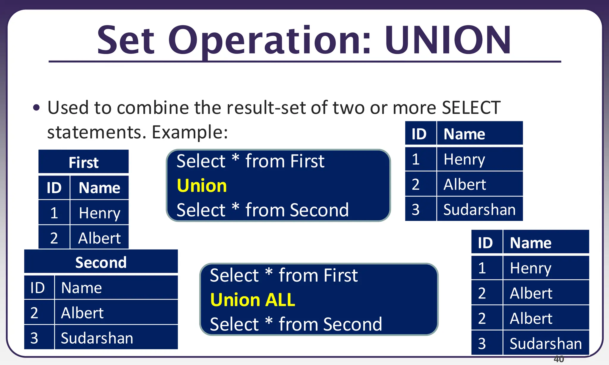 40 Set Operation: UNION • Used to combine the result-set of two or more SELECT statements. Example: First ID Name 1 Henry 2 Albert Second ID Name 2 Albert 3 Sudarshan Select * from First Union Select * from Second ID Name 1 Henry 2 Albert 3 Sudarshan Select * from First Union ALL Select * from Second ID Name 1 Henry 2 Albert 2 Albert 3 Sudarshan 