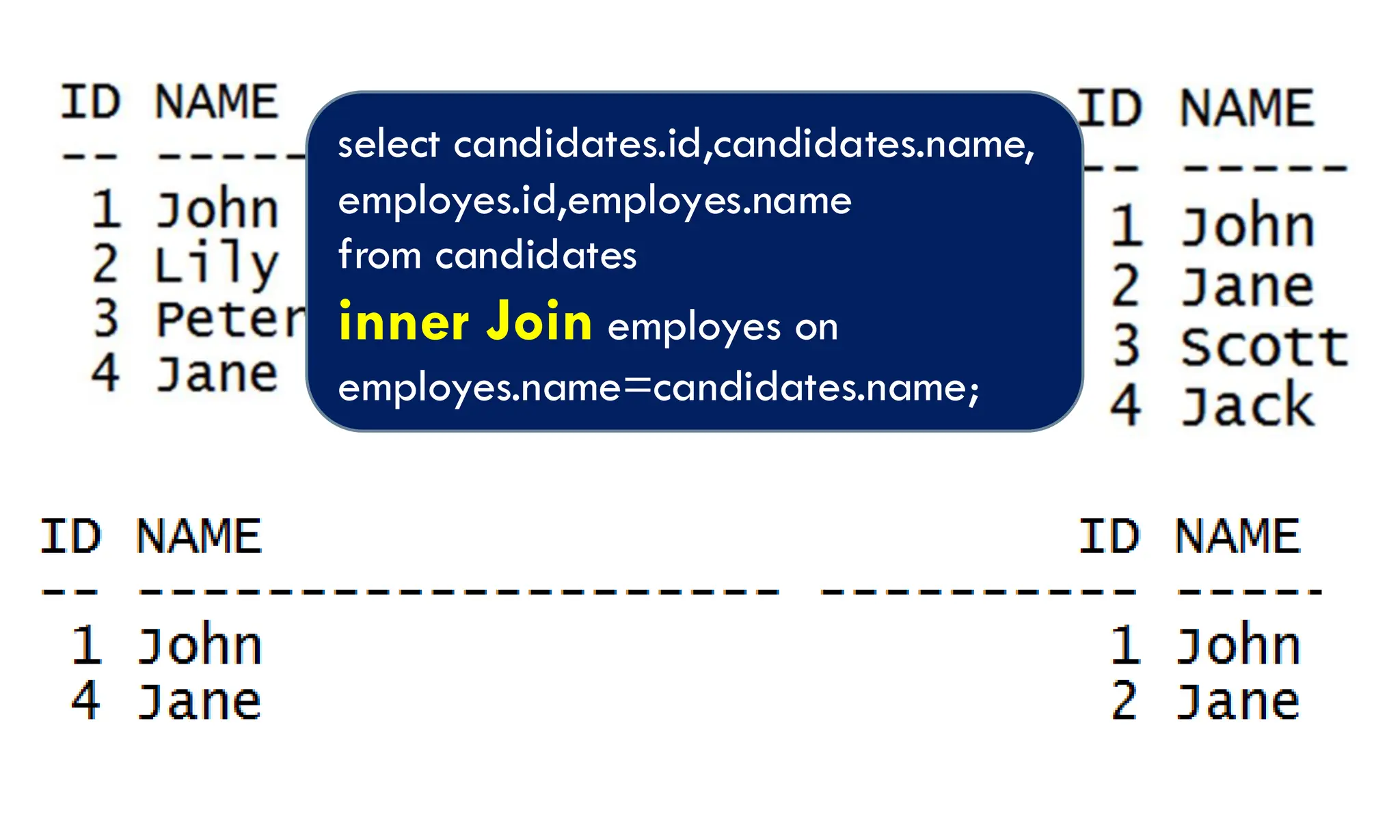 select candidates.id,candidates.name, employes.id,employes.name from candidates inner Join employes on employes.name=candidates.name; 